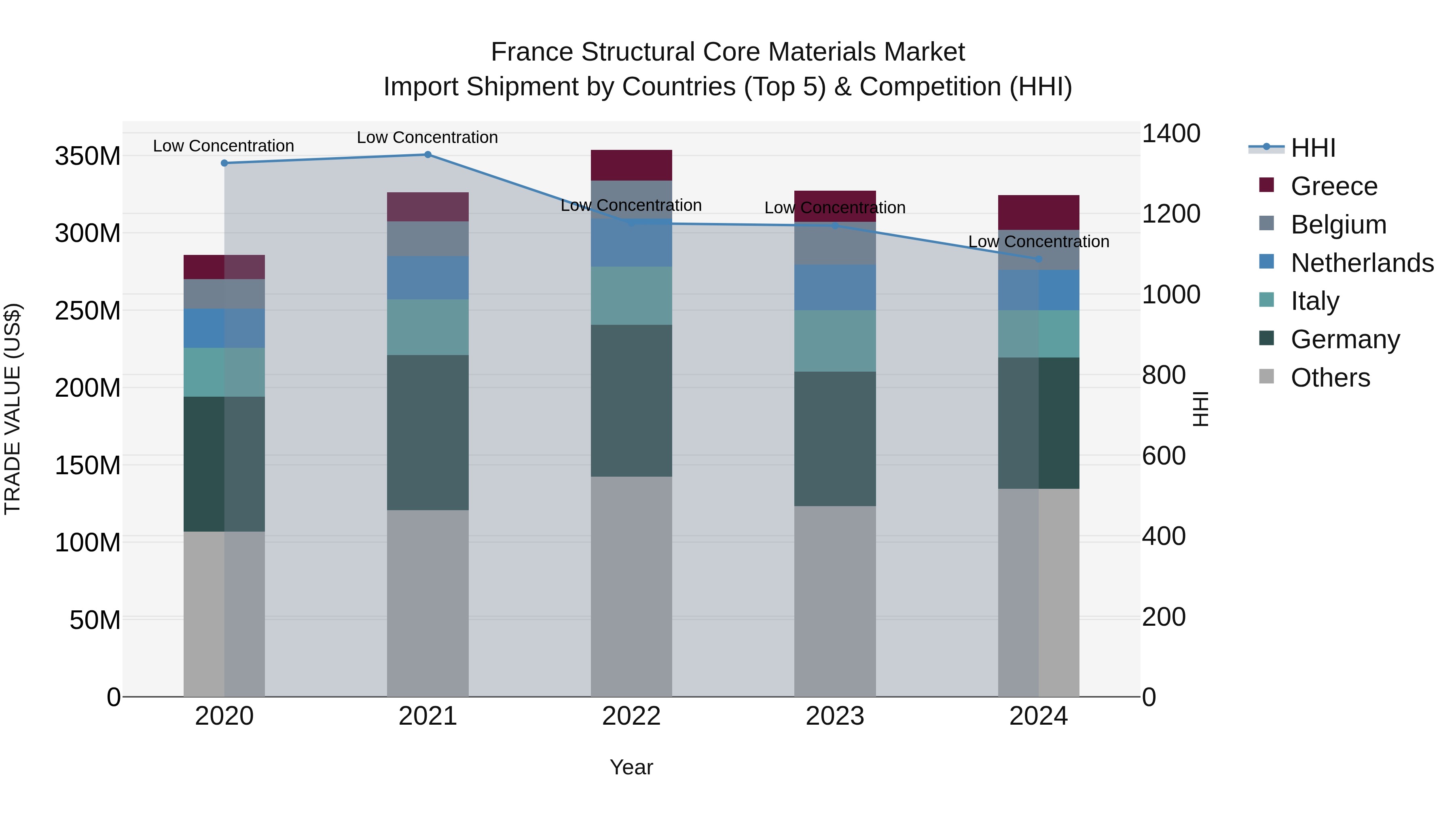 France Structural Core Materials Market Top 5 Importing Countries and Market Competition (HHI) Analysis