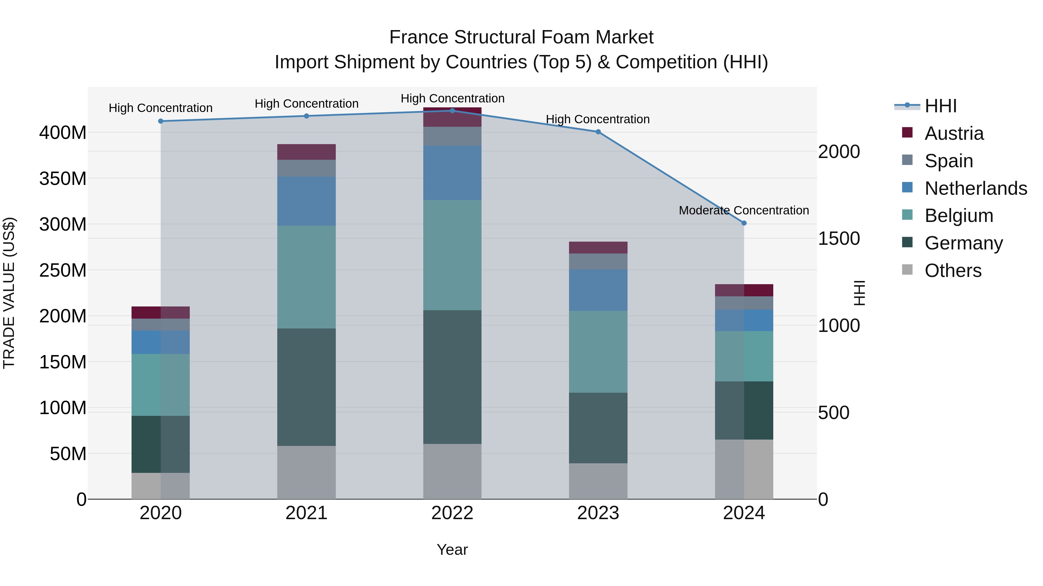 France Structural Foam Market Top 5 Importing Countries and Market Competition (HHI) Analysis