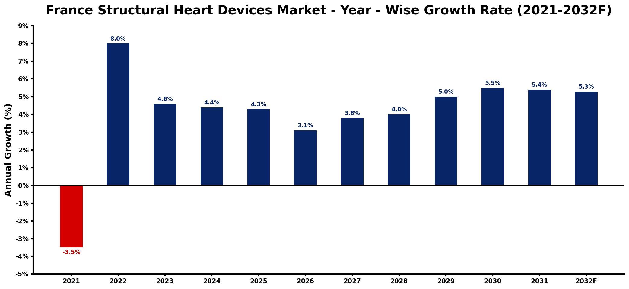 France Structural Heart Devices Market Year-wise Growth Rate and Key Drivers