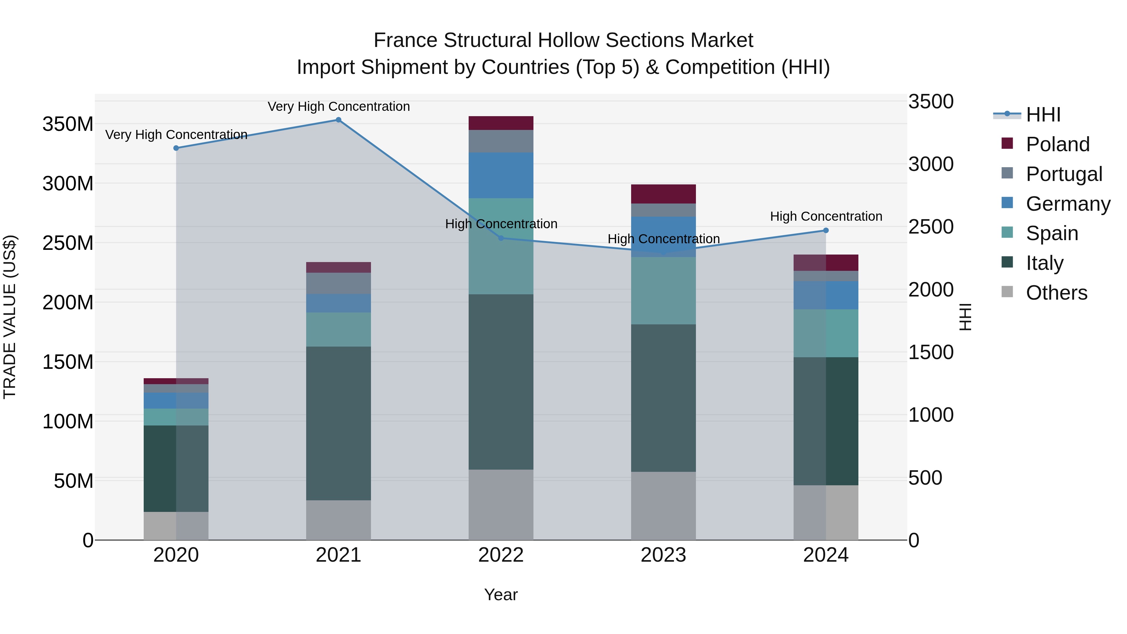 France Structural Hollow Sections Market Top 5 Importing Countries and Market Competition (HHI) Analysis