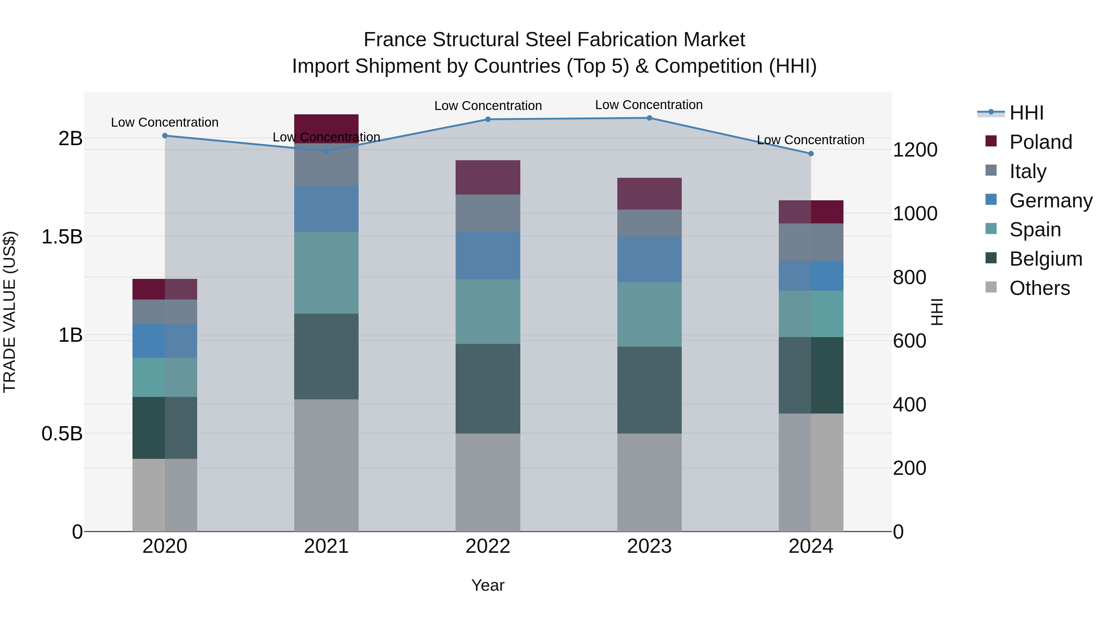 France Structural Steel Fabrication Market Top 5 Importing Countries and Market Competition (HHI) Analysis