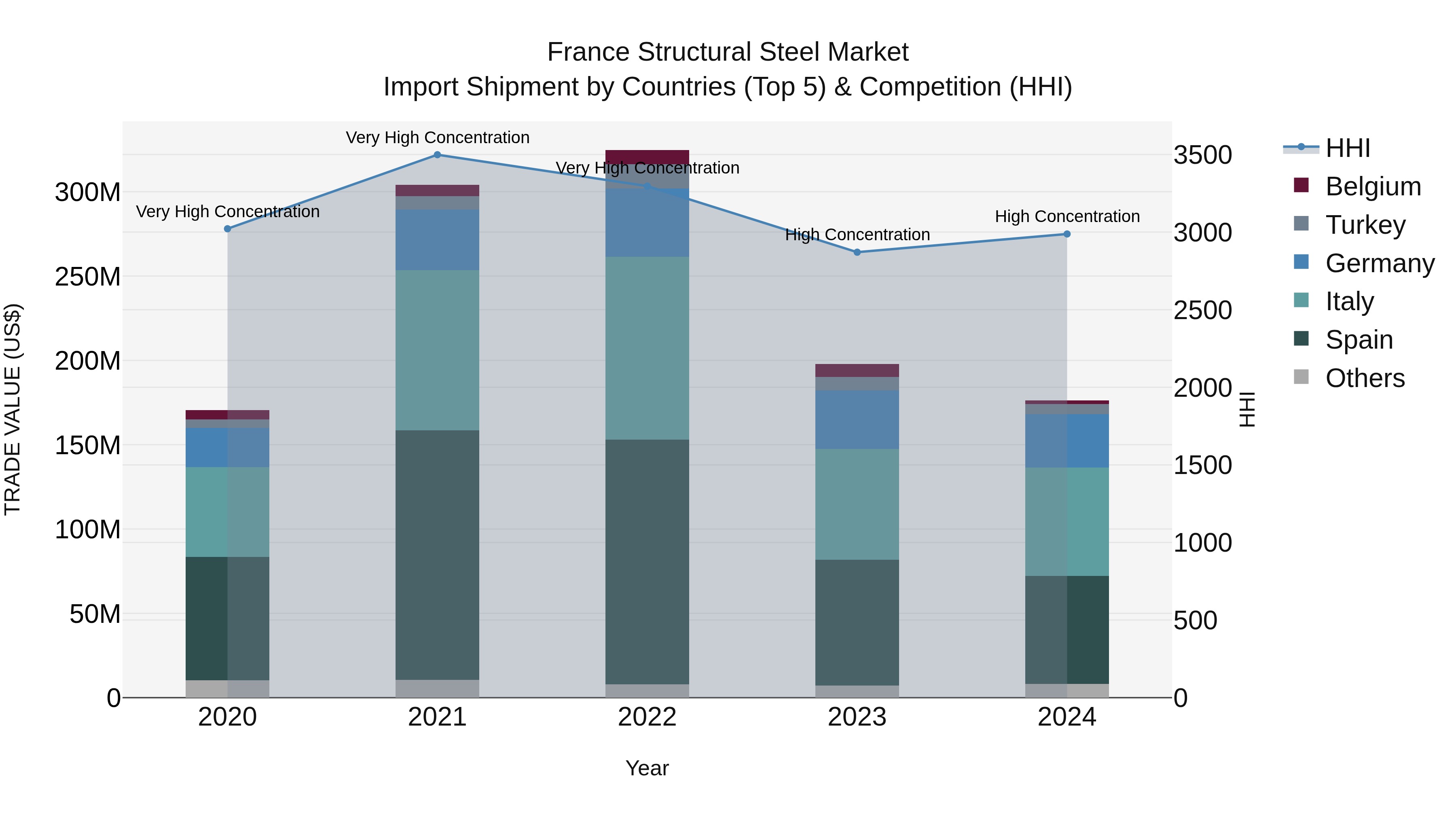 France Structural Steel Market Top 5 Importing Countries and Market Competition (HHI) Analysis