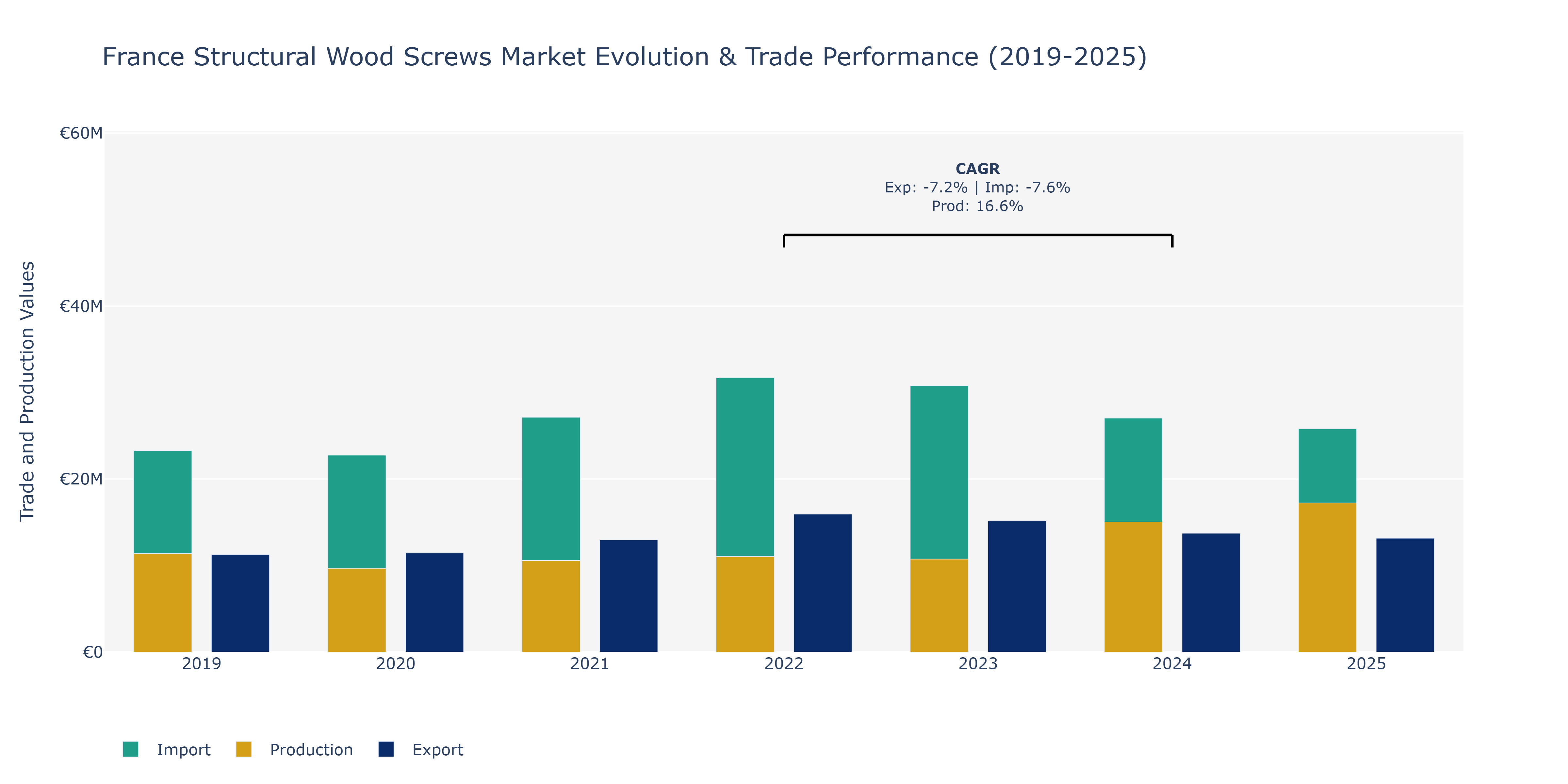 France Structural Wood Screws Market: Production & Trade Performance (2019-2025)