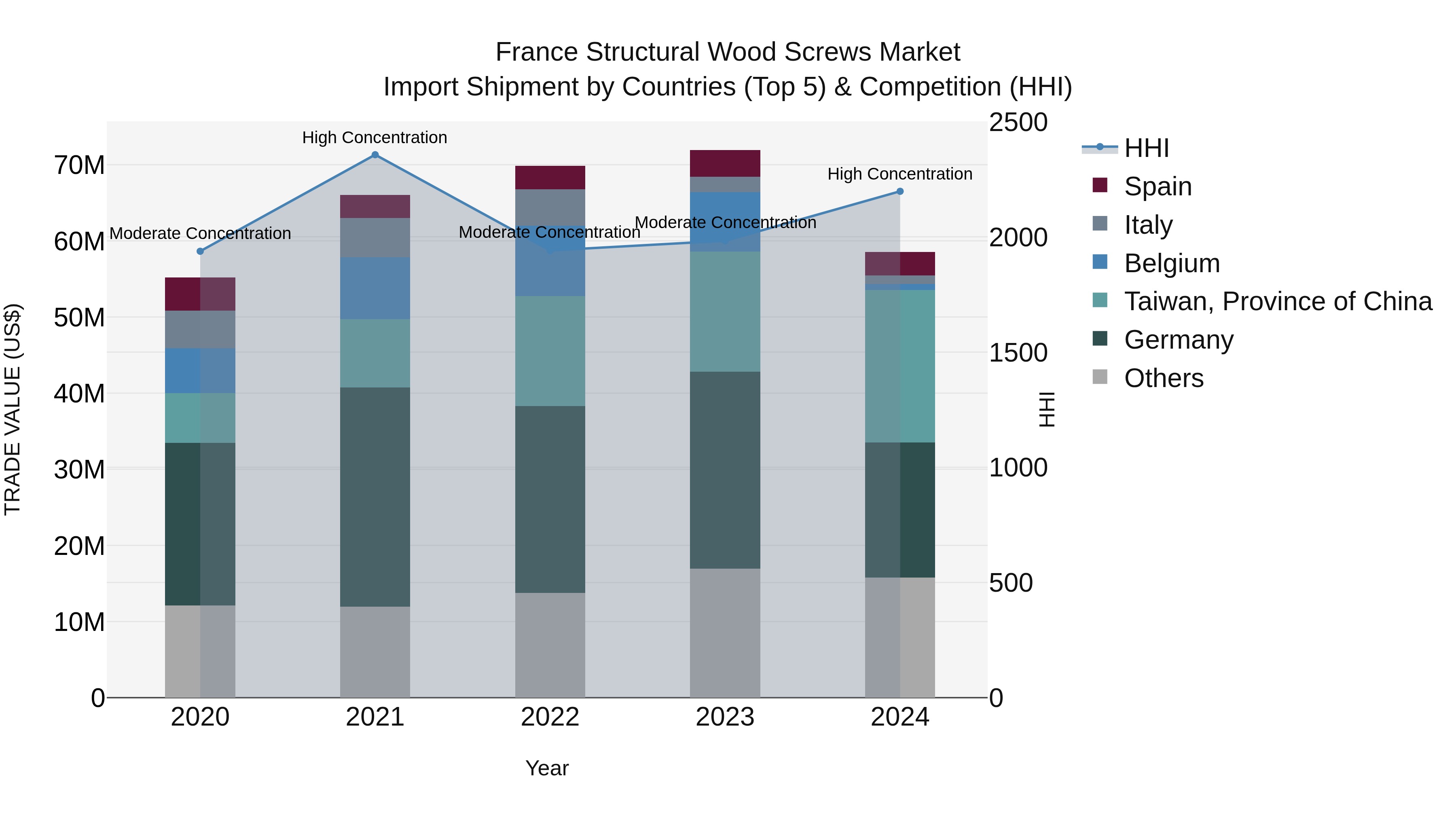 France Structural Wood Screws Market Top 5 Importing Countries and Market Competition (HHI) Analysis