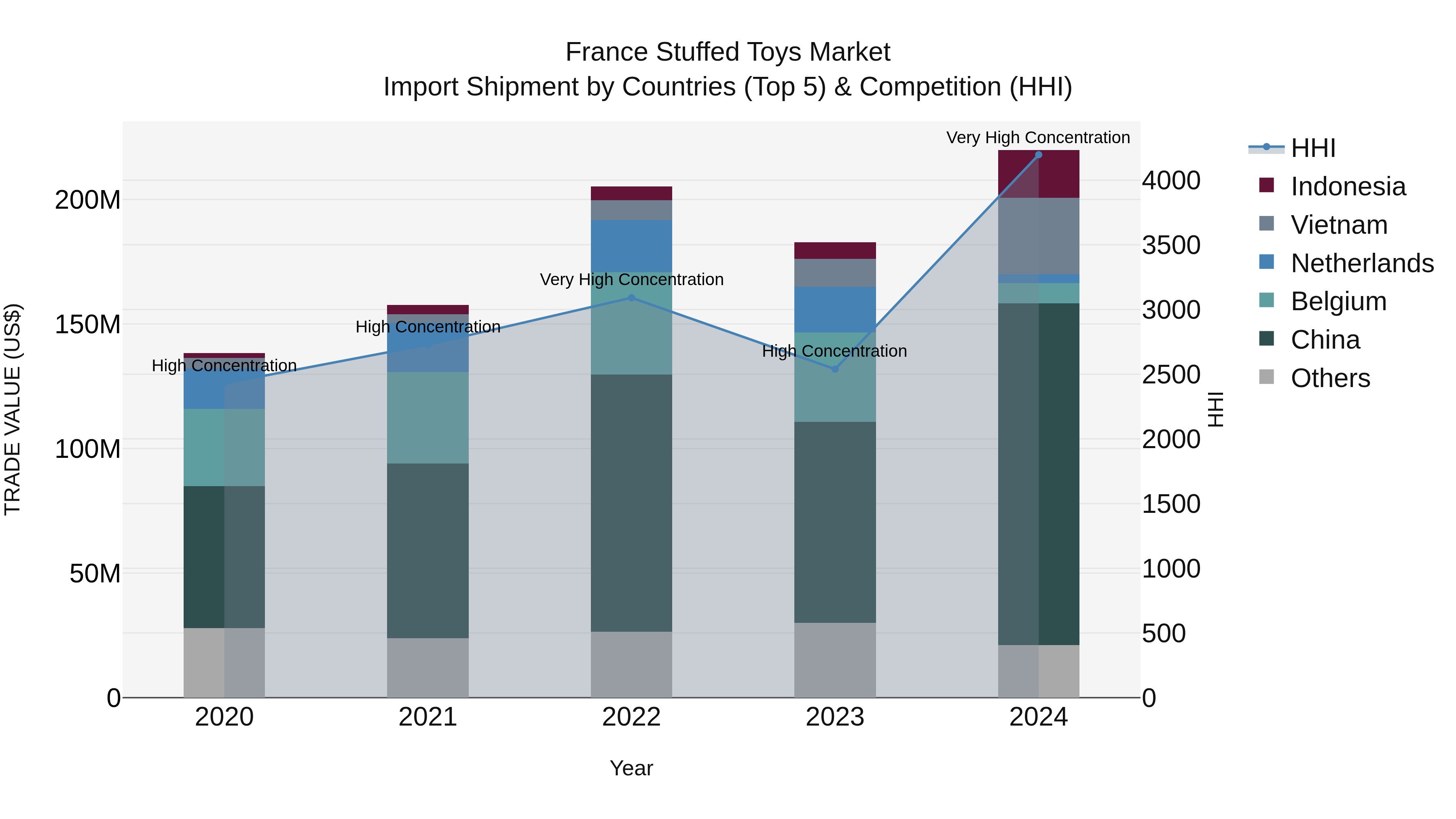 France Stuffed Toys Market Top 5 Importing Countries and Market Competition (HHI) Analysis