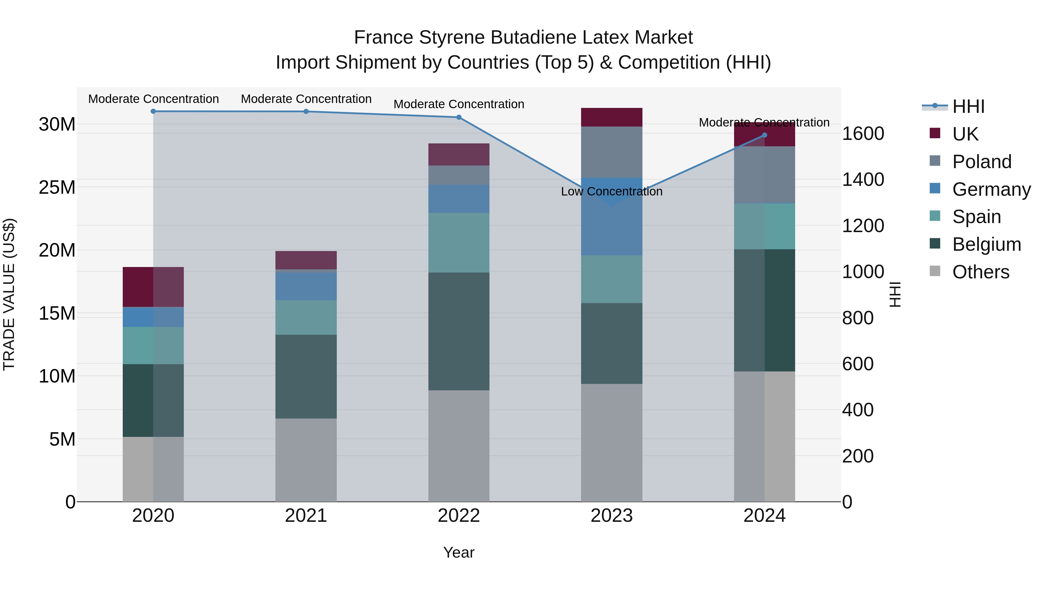 France Styrene Butadiene Latex Market Top 5 Importing Countries and Market Competition (HHI) Analysis