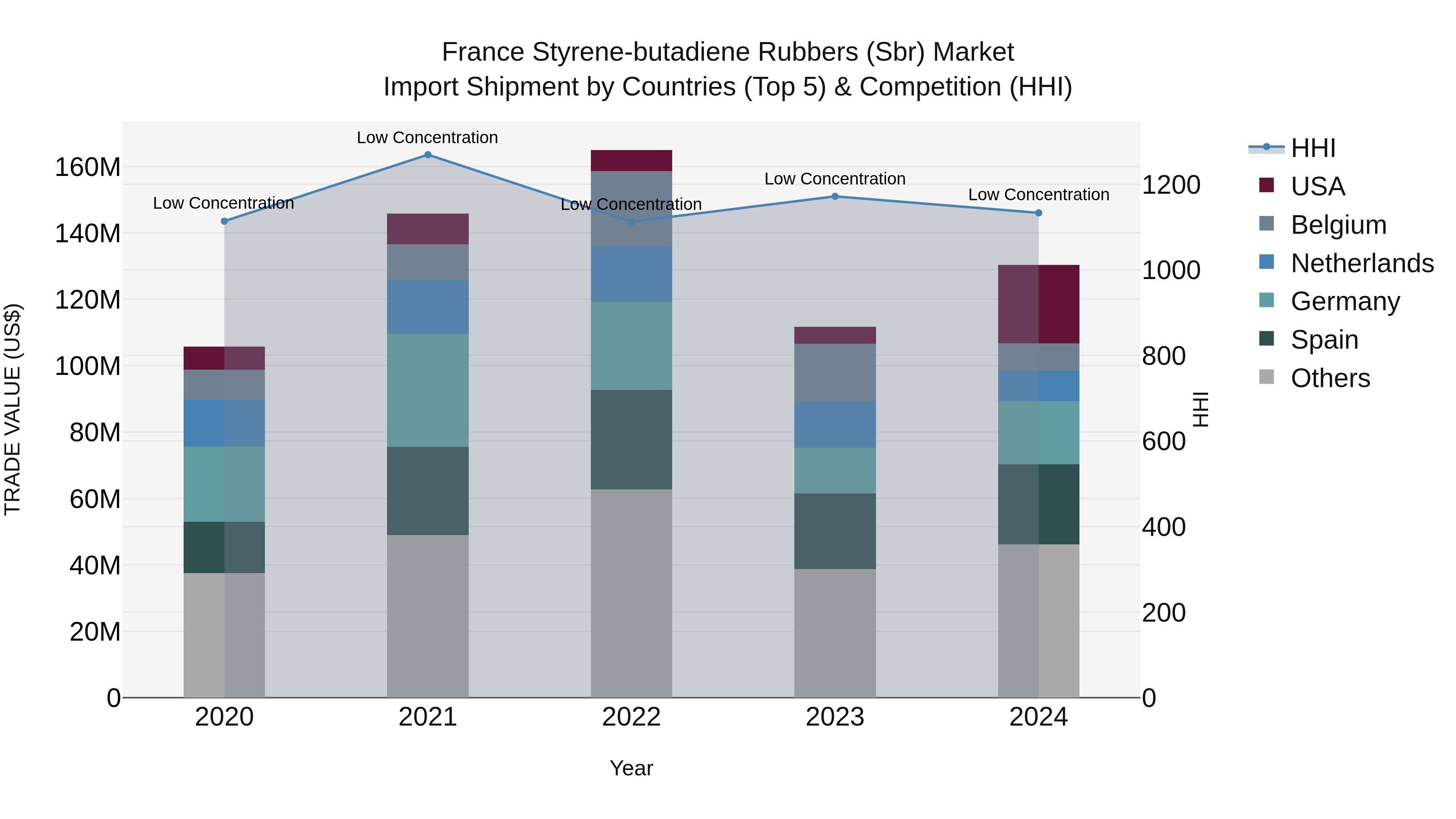 France Styrene-butadiene Rubbers (Sbr) Market Top 5 Importing Countries and Market Competition (HHI) Analysis