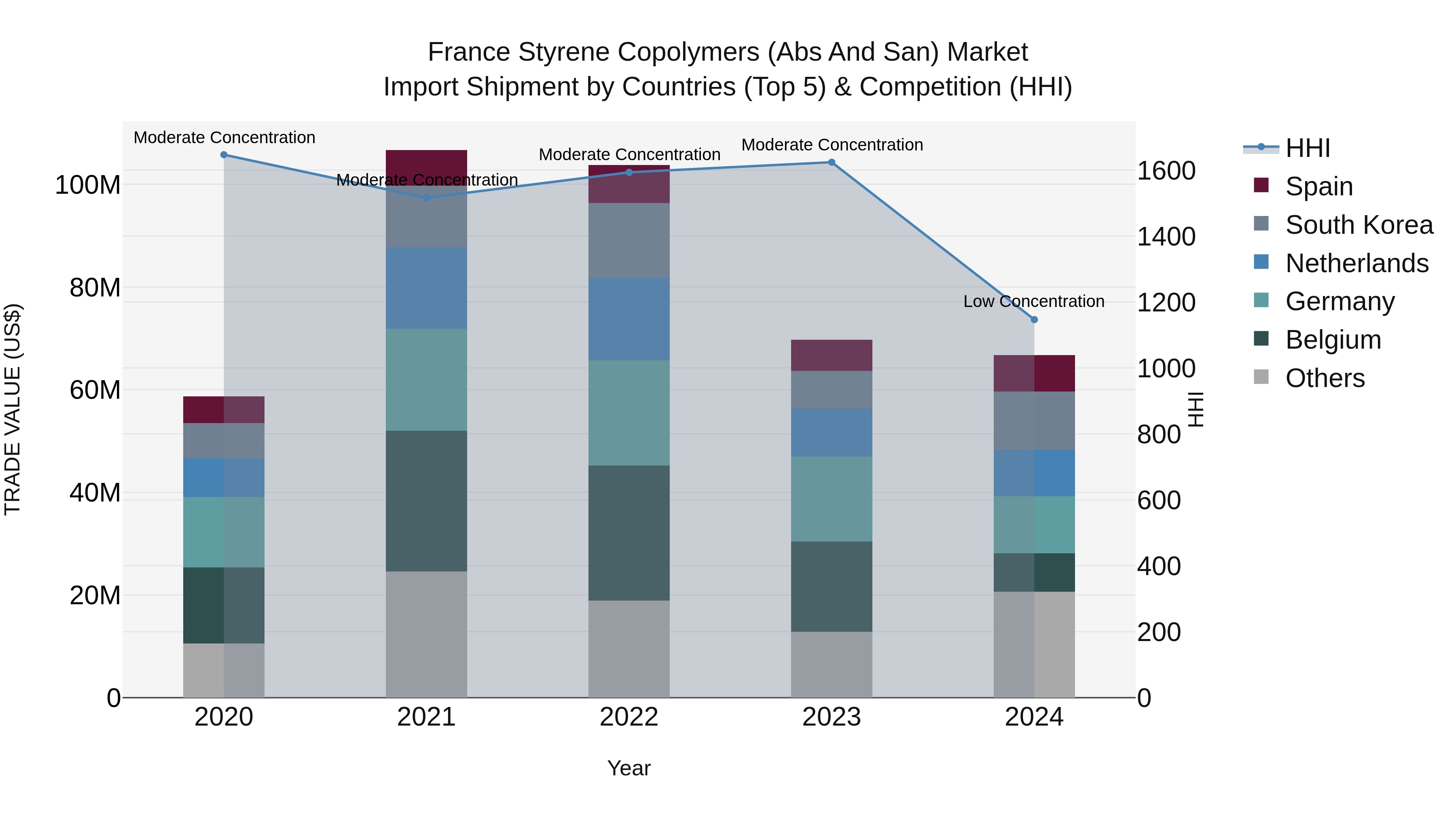 France Styrene Copolymers (Abs and San) Market Top 5 Importing Countries and Market Competition (HHI) Analysis