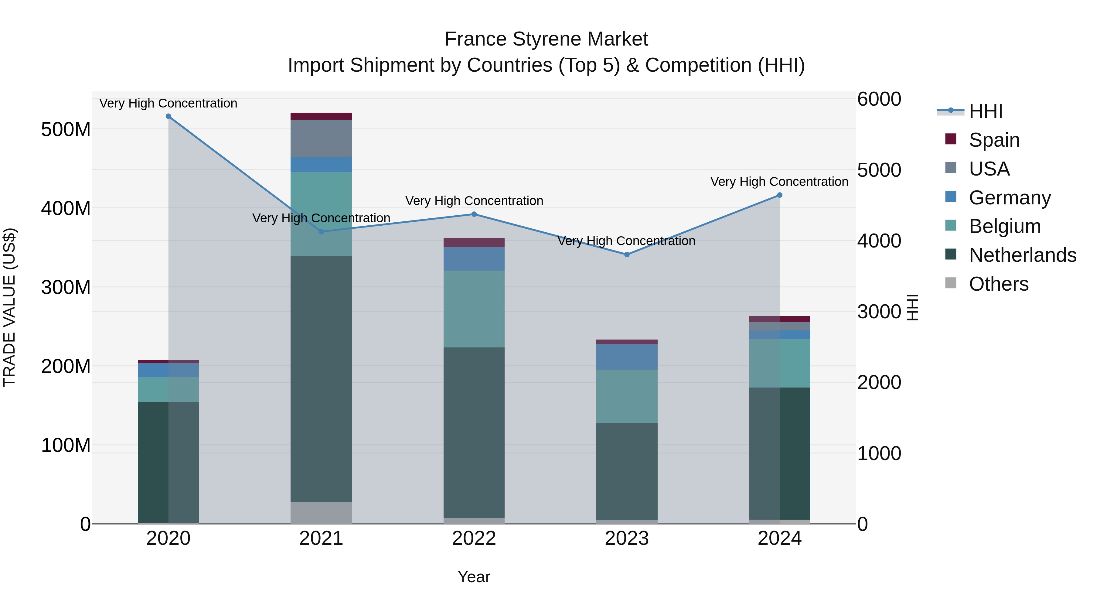 France Styrene Market Top 5 Importing Countries and Market Competition (HHI) Analysis