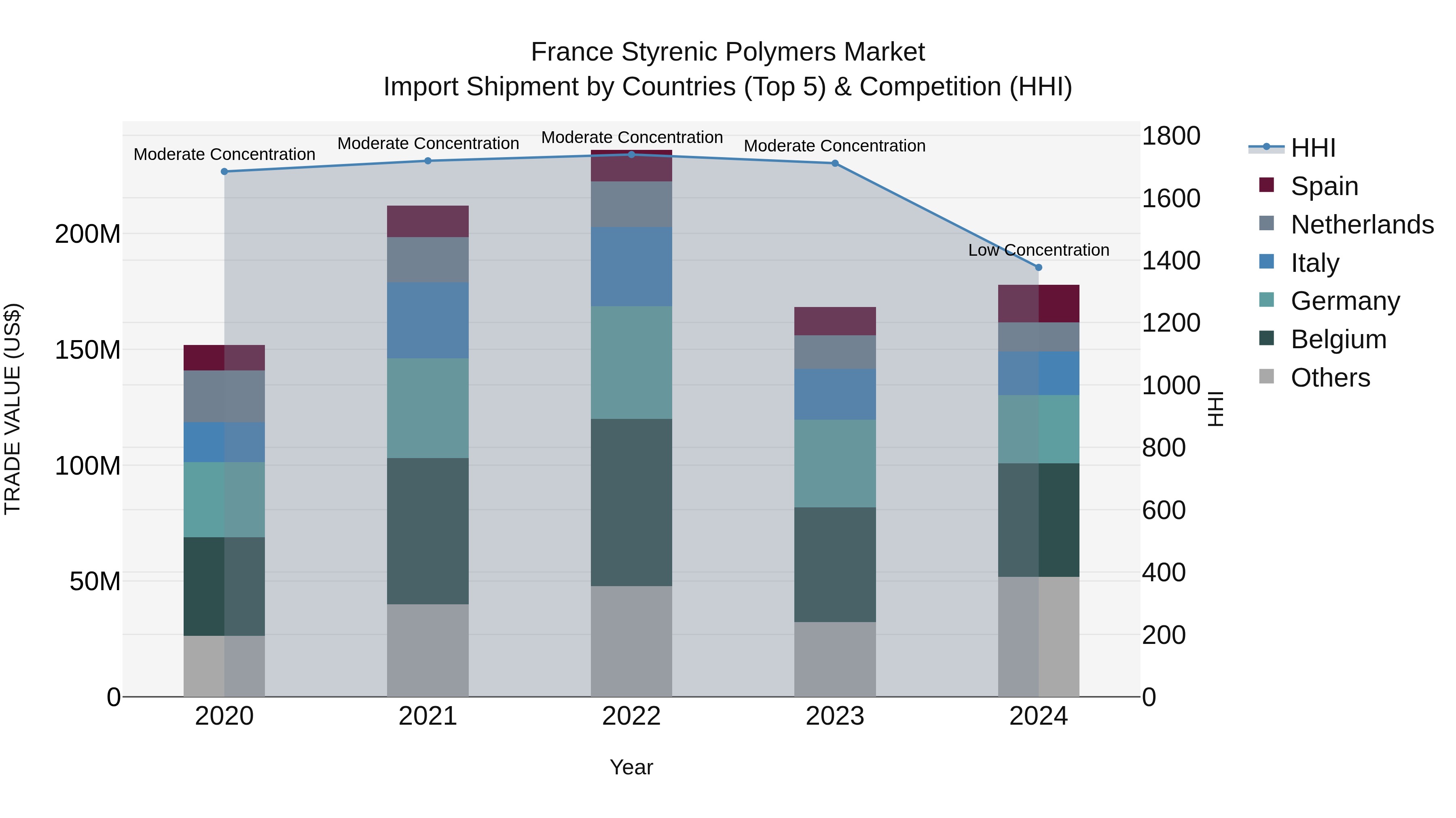 France Styrenic Polymers Market Top 5 Importing Countries and Market Competition (HHI) Analysis