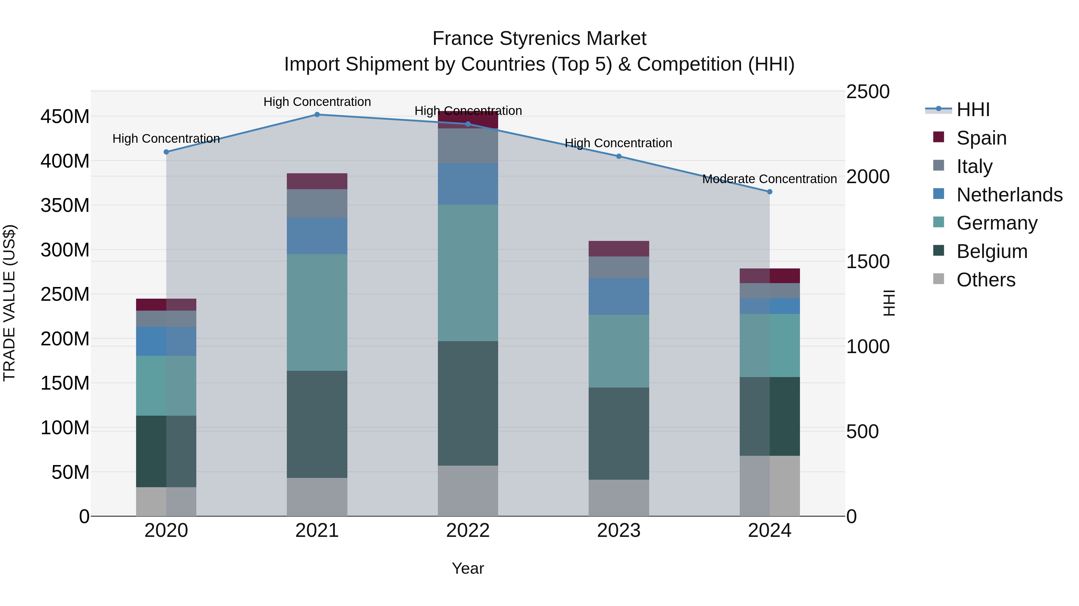 France Styrenics Market Top 5 Importing Countries and Market Competition (HHI) Analysis