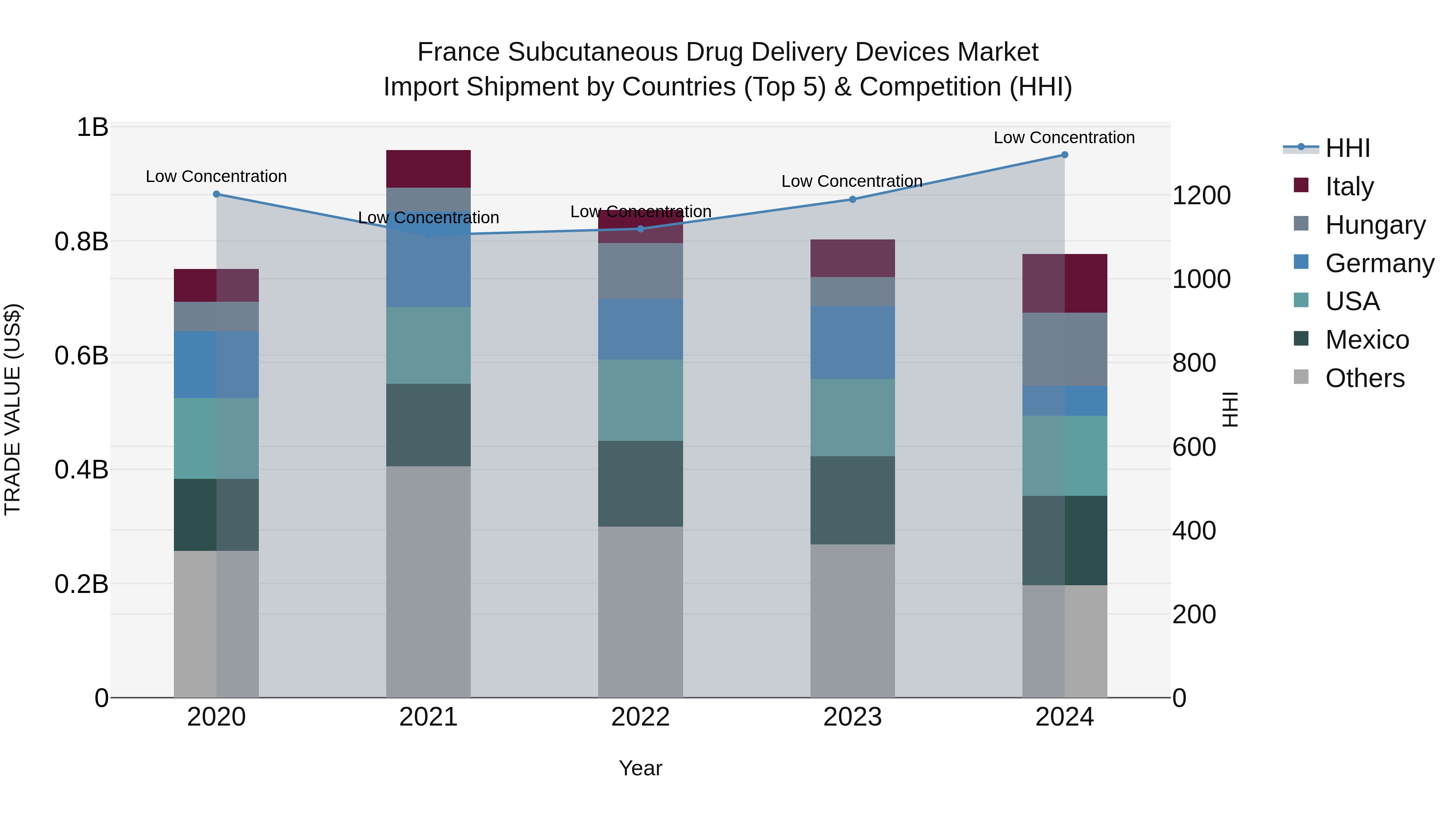 France Subcutaneous Drug Delivery Devices Market Top 5 Importing Countries and Market Competition (HHI) Analysis