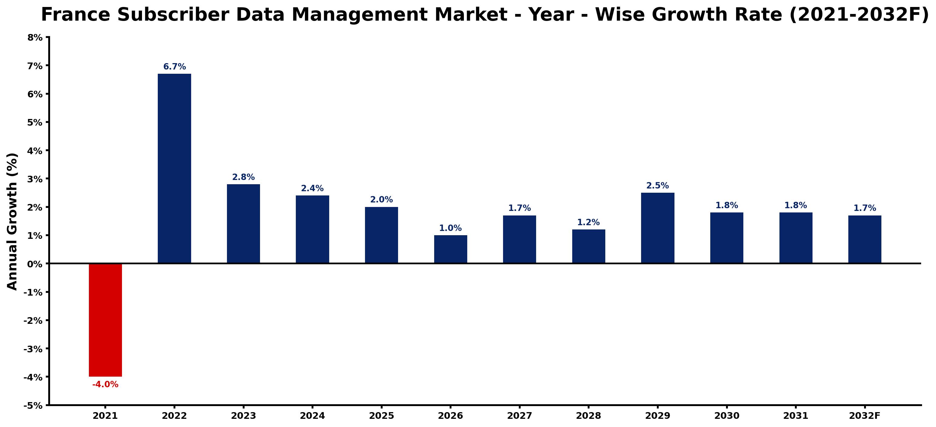 France Subscriber Data Management Market Year-wise Growth Rate and Key Drivers