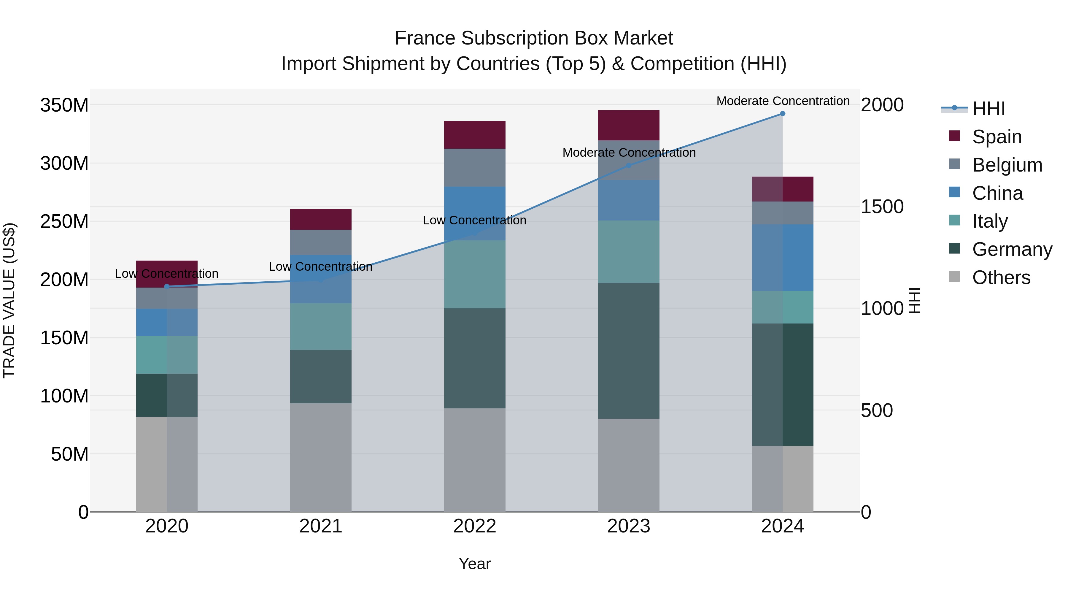 France Subscription Box Market Top 5 Importing Countries and Market Competition (HHI) Analysis