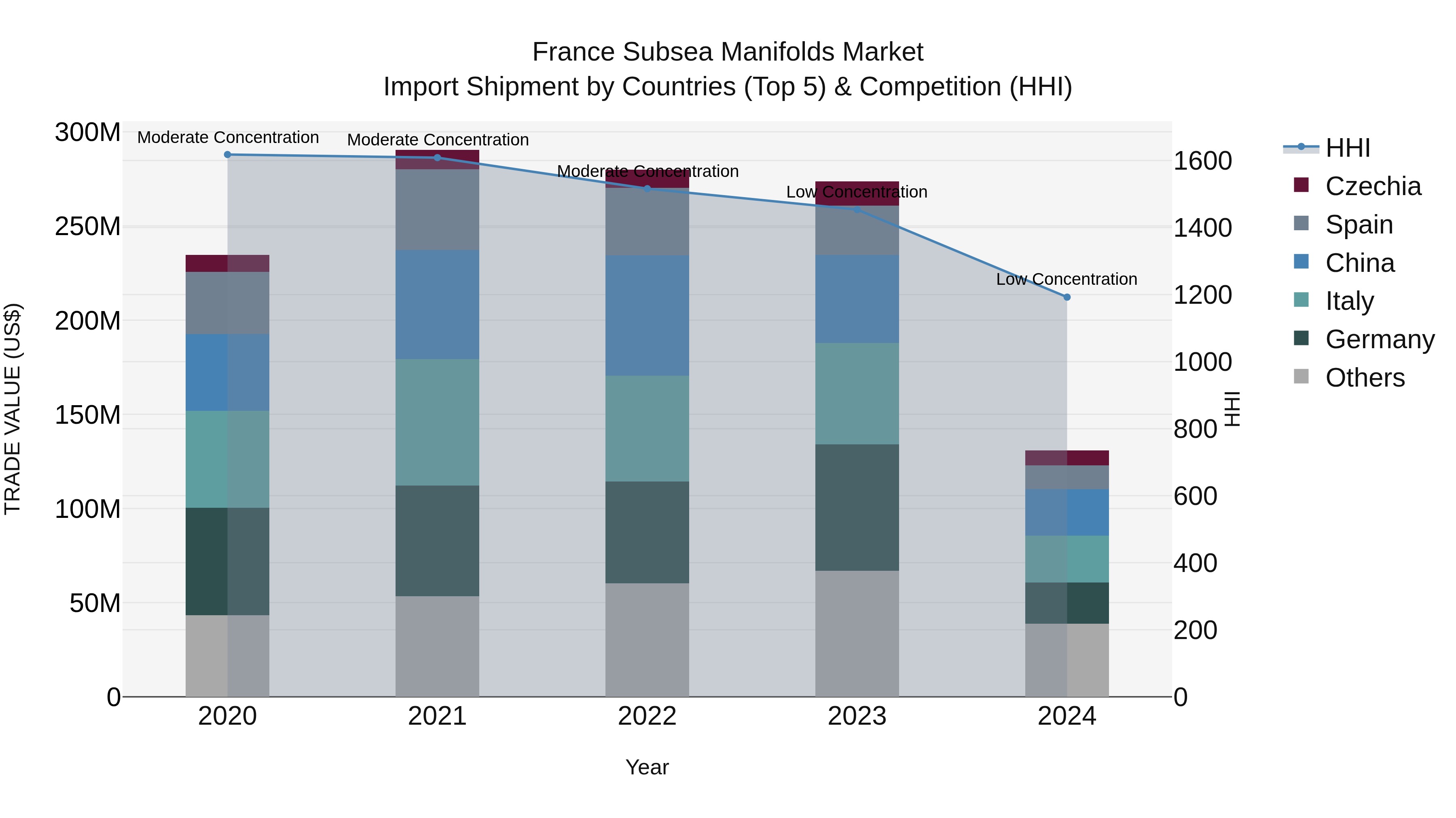 France Subsea Manifolds Market Top 5 Importing Countries and Market Competition (HHI) Analysis