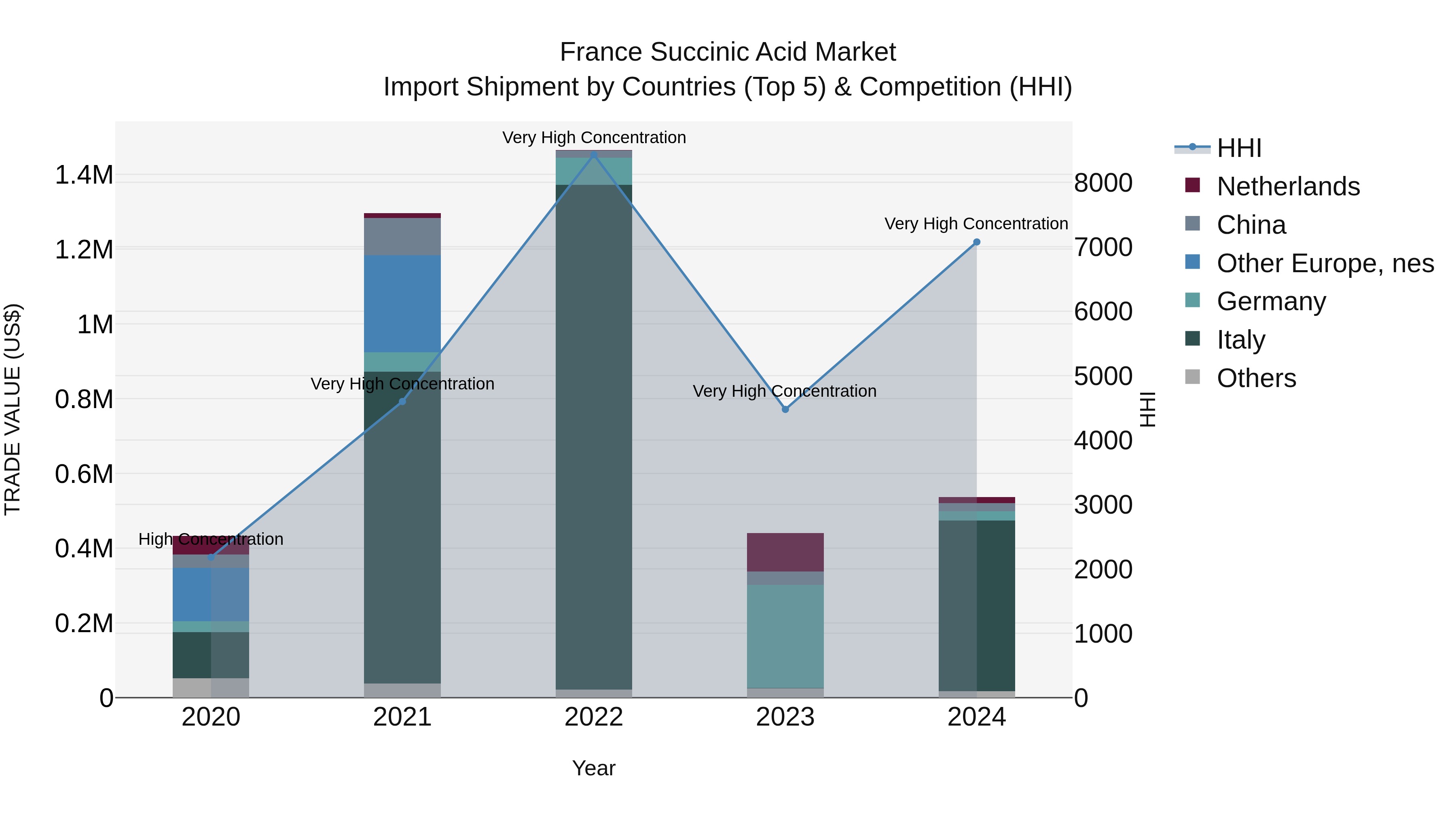 France Succinic Acid Market Top 5 Importing Countries and Market Competition (HHI) Analysis