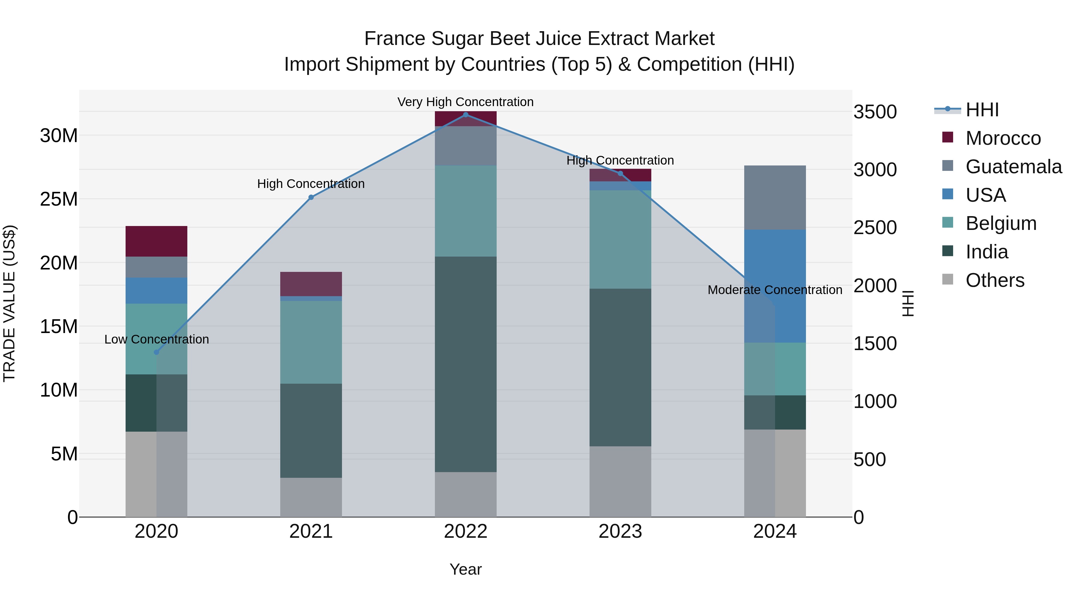 France Sugar Beet Juice Extract Market Top 5 Importing Countries and Market Competition (HHI) Analysis