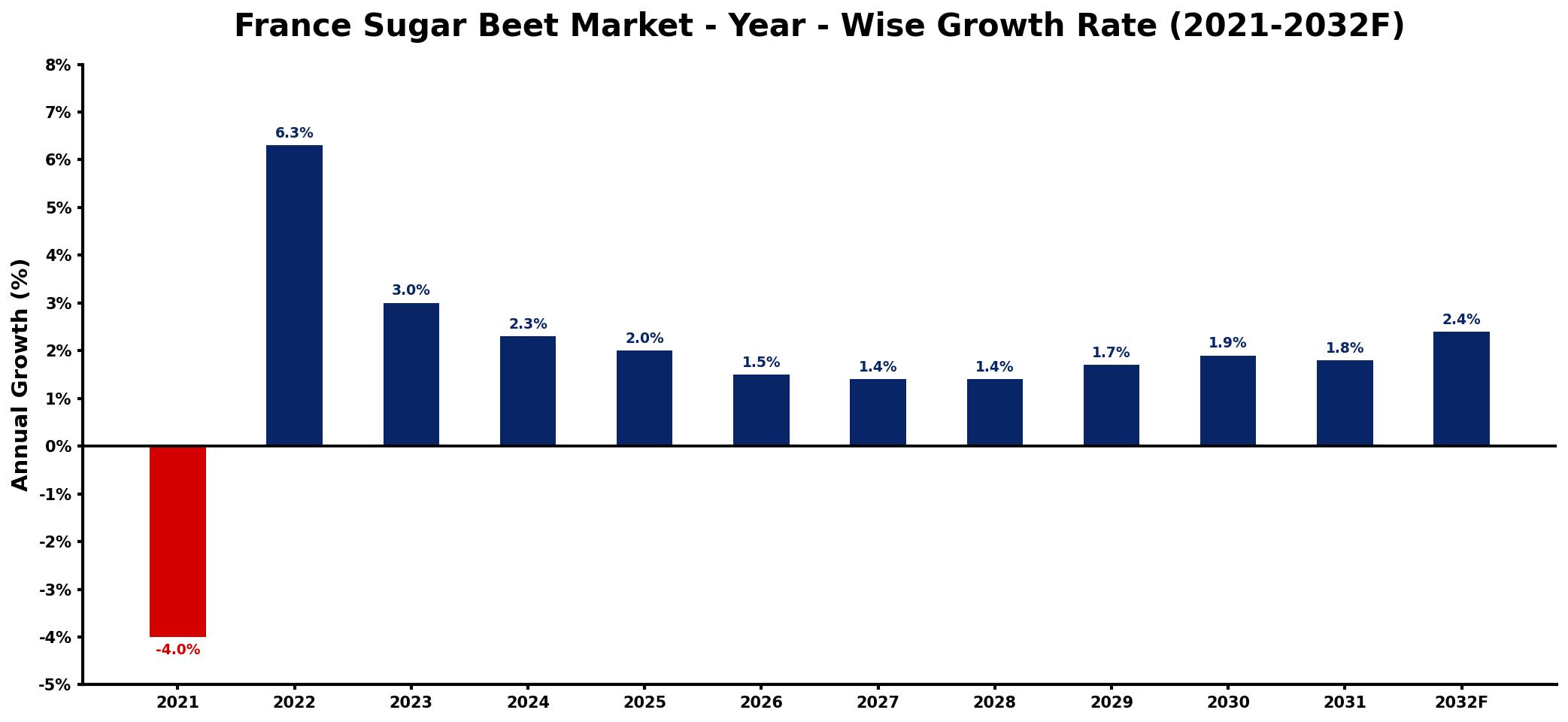 France Sugar Beet Market Year-wise Growth Rate and Key Drivers