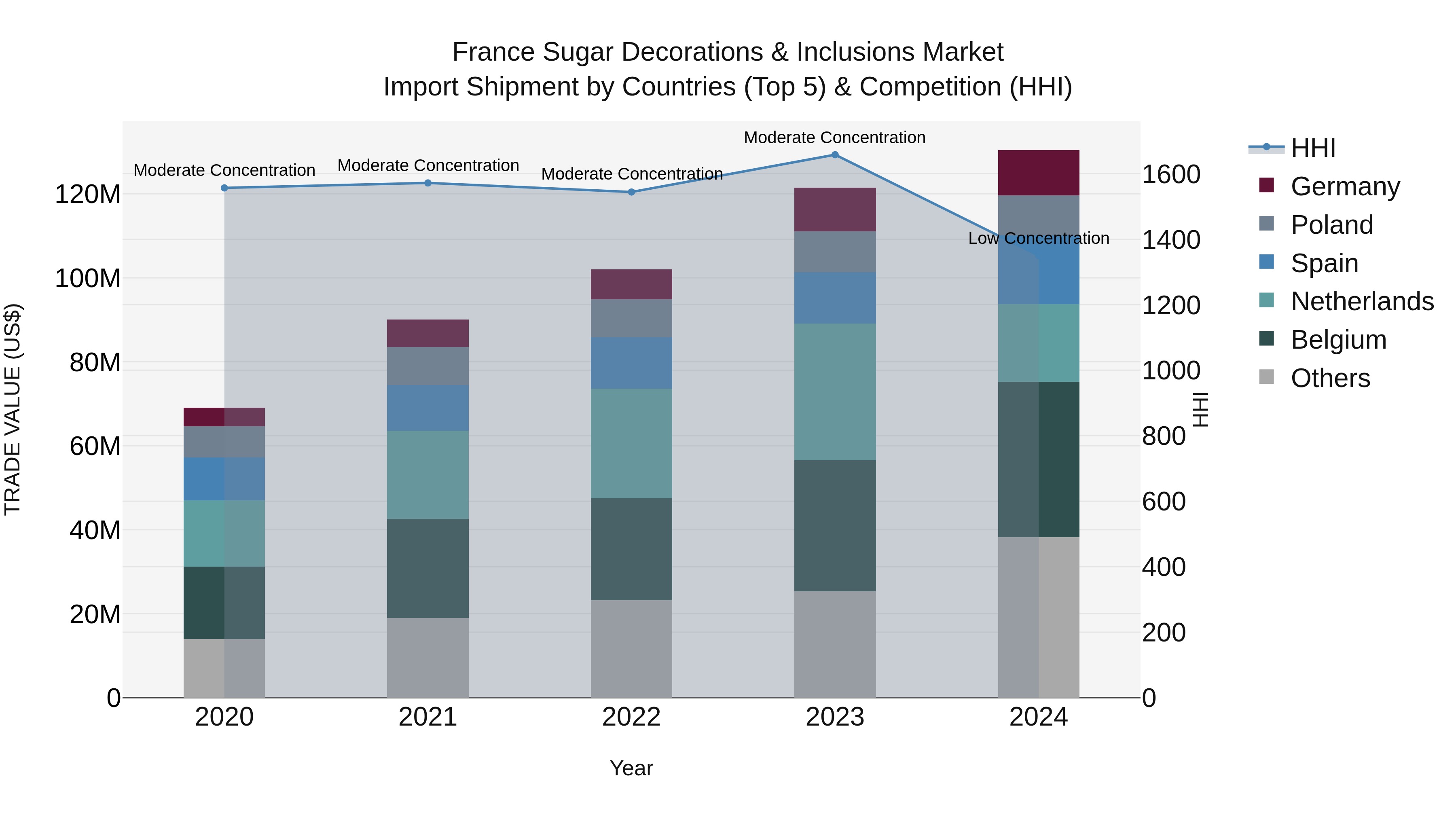 France Sugar Decorations & Inclusions Market Top 5 Importing Countries and Market Competition (HHI) Analysis