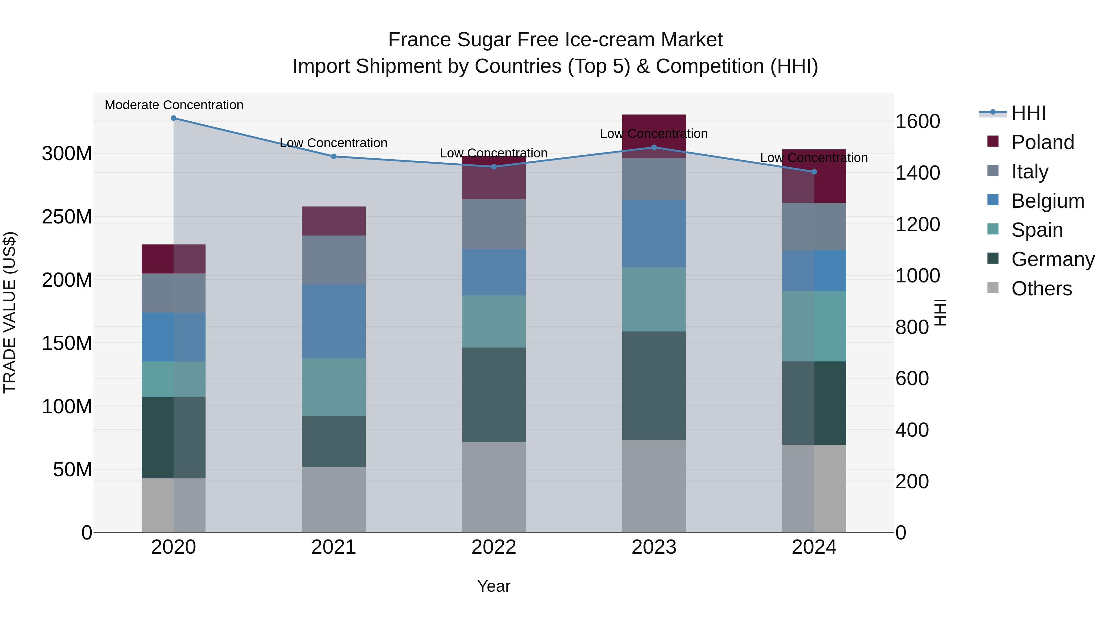 France Sugar Free Ice-cream Market Top 5 Importing Countries and Market Competition (HHI) Analysis