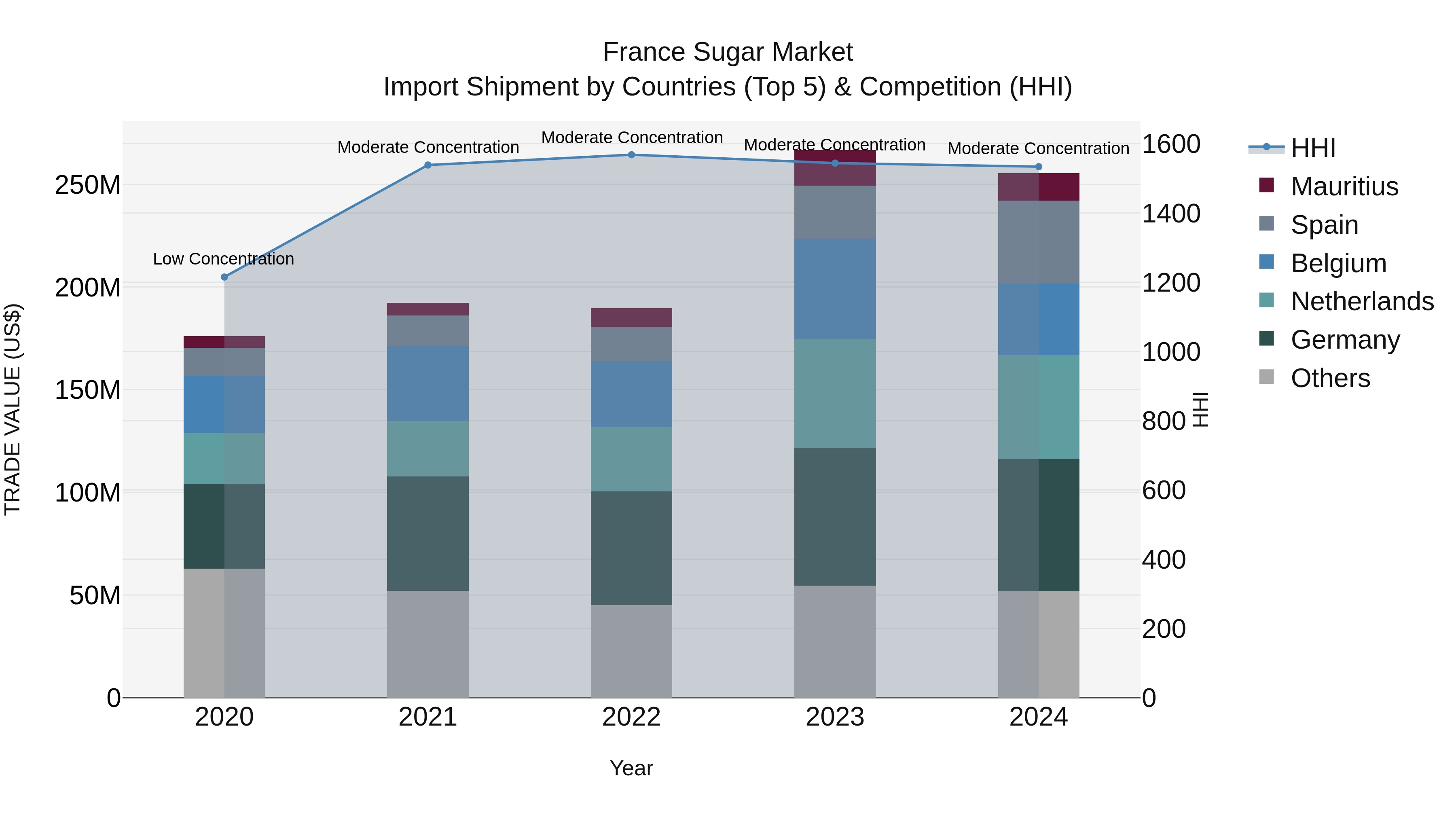 France Sugar Market Top 5 Importing Countries and Market Competition (HHI) Analysis