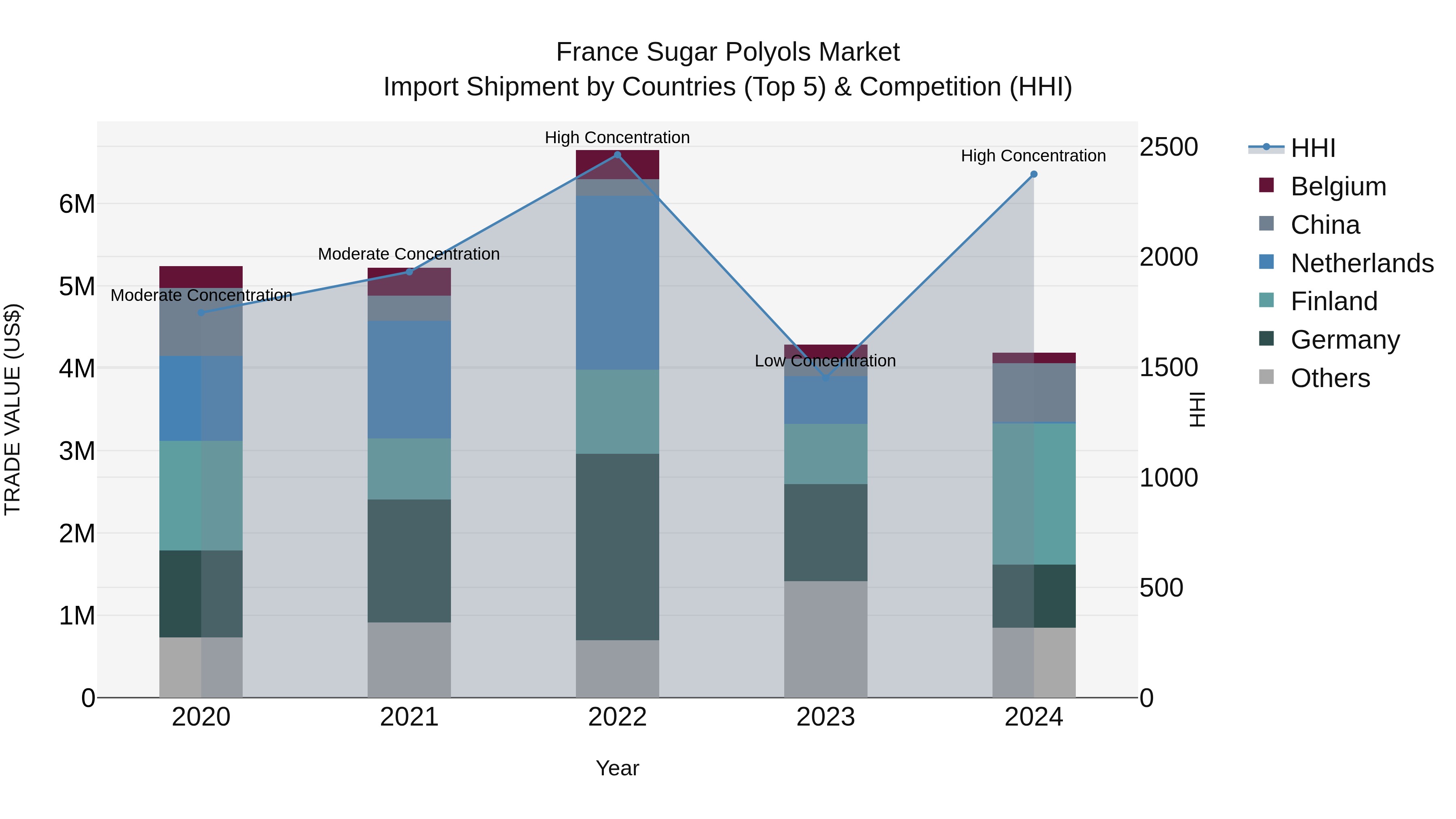 France Sugar Polyols Market Top 5 Importing Countries and Market Competition (HHI) Analysis
