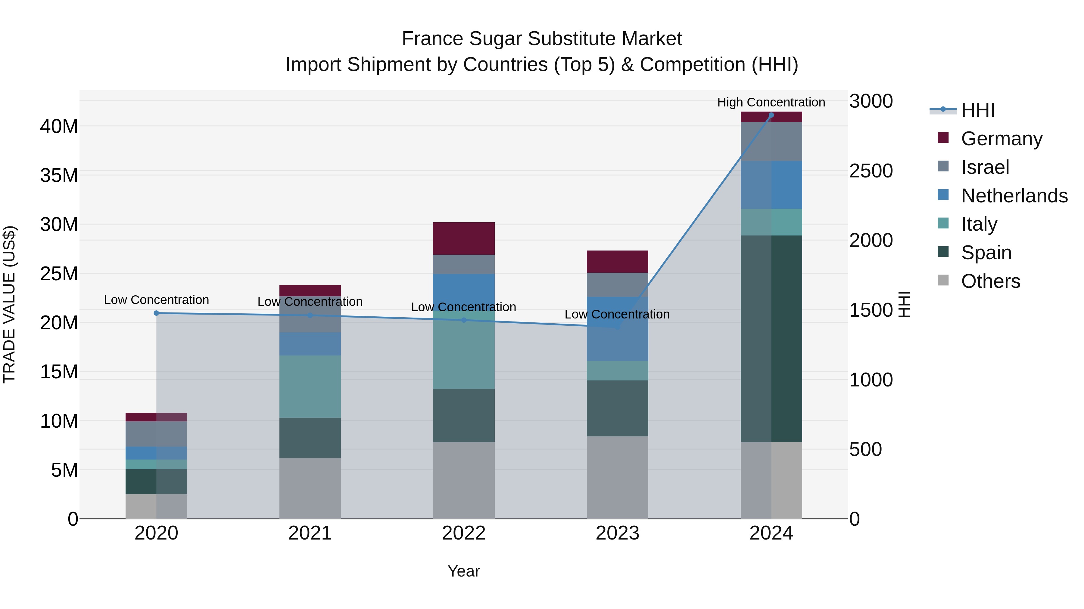 France Sugar Substitute Market Top 5 Importing Countries and Market Competition (HHI) Analysis