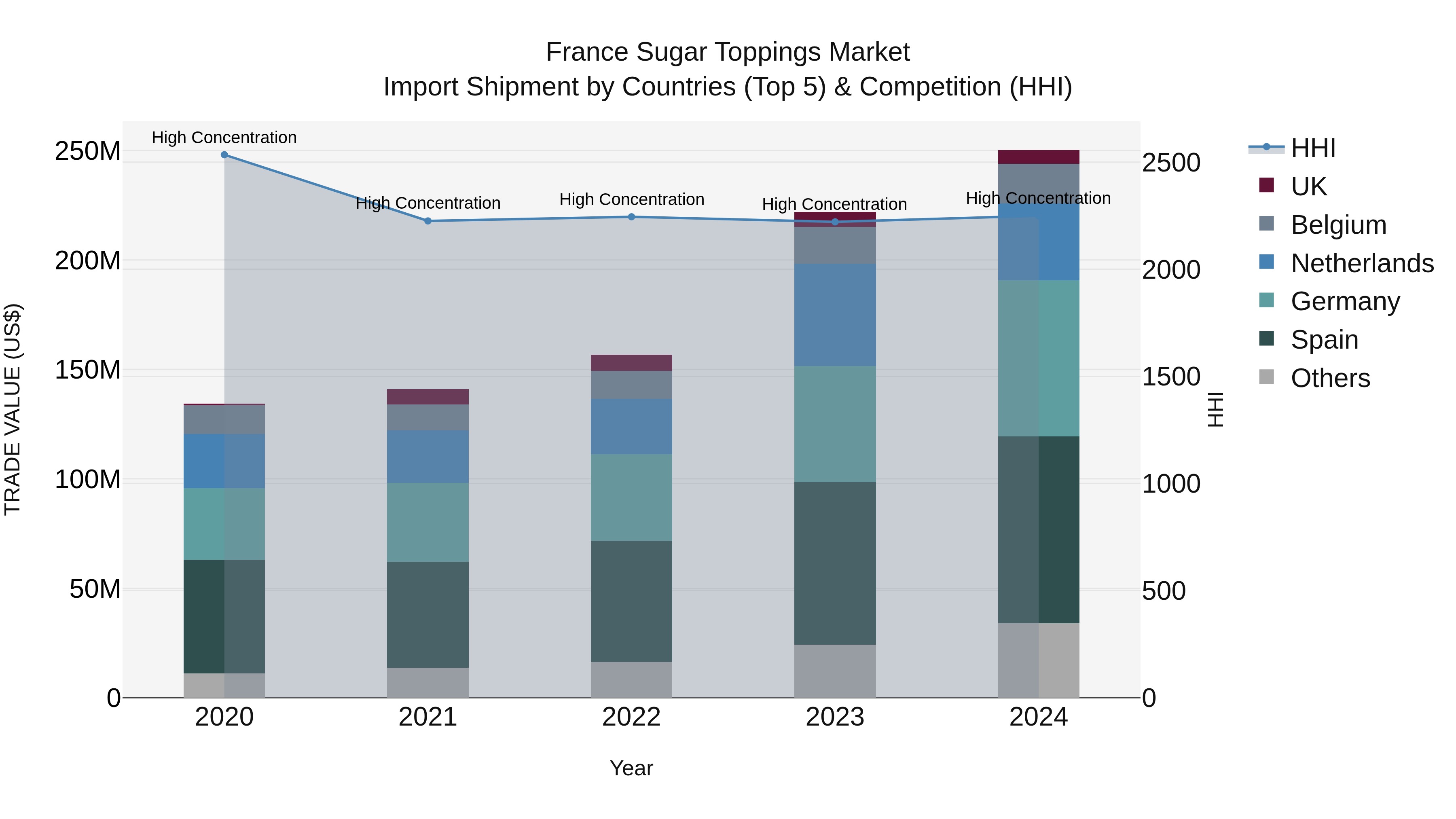 France Sugar Toppings Market Top 5 Importing Countries and Market Competition (HHI) Analysis
