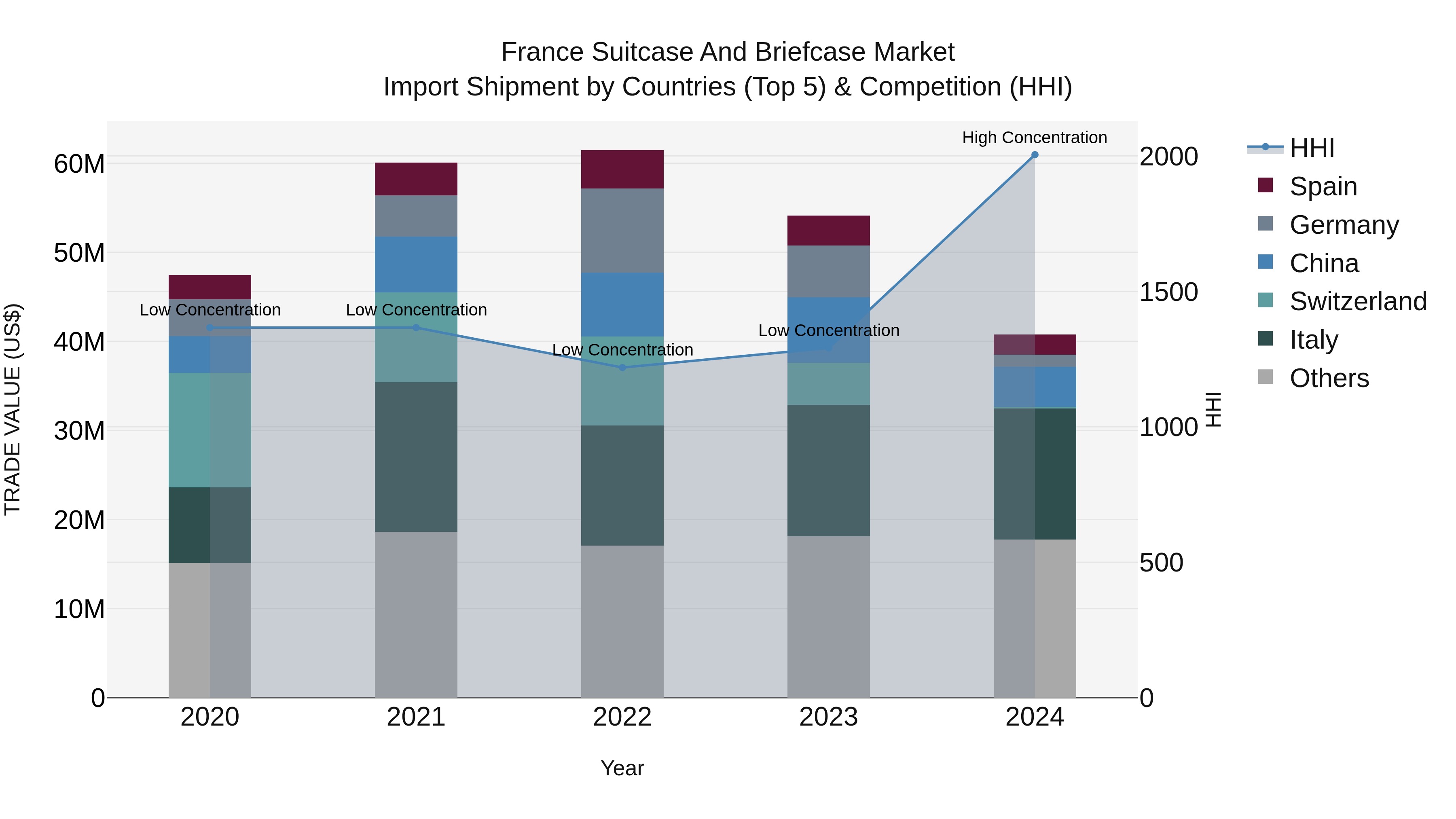 France Suitcase and Briefcase Market Top 5 Importing Countries and Market Competition (HHI) Analysis