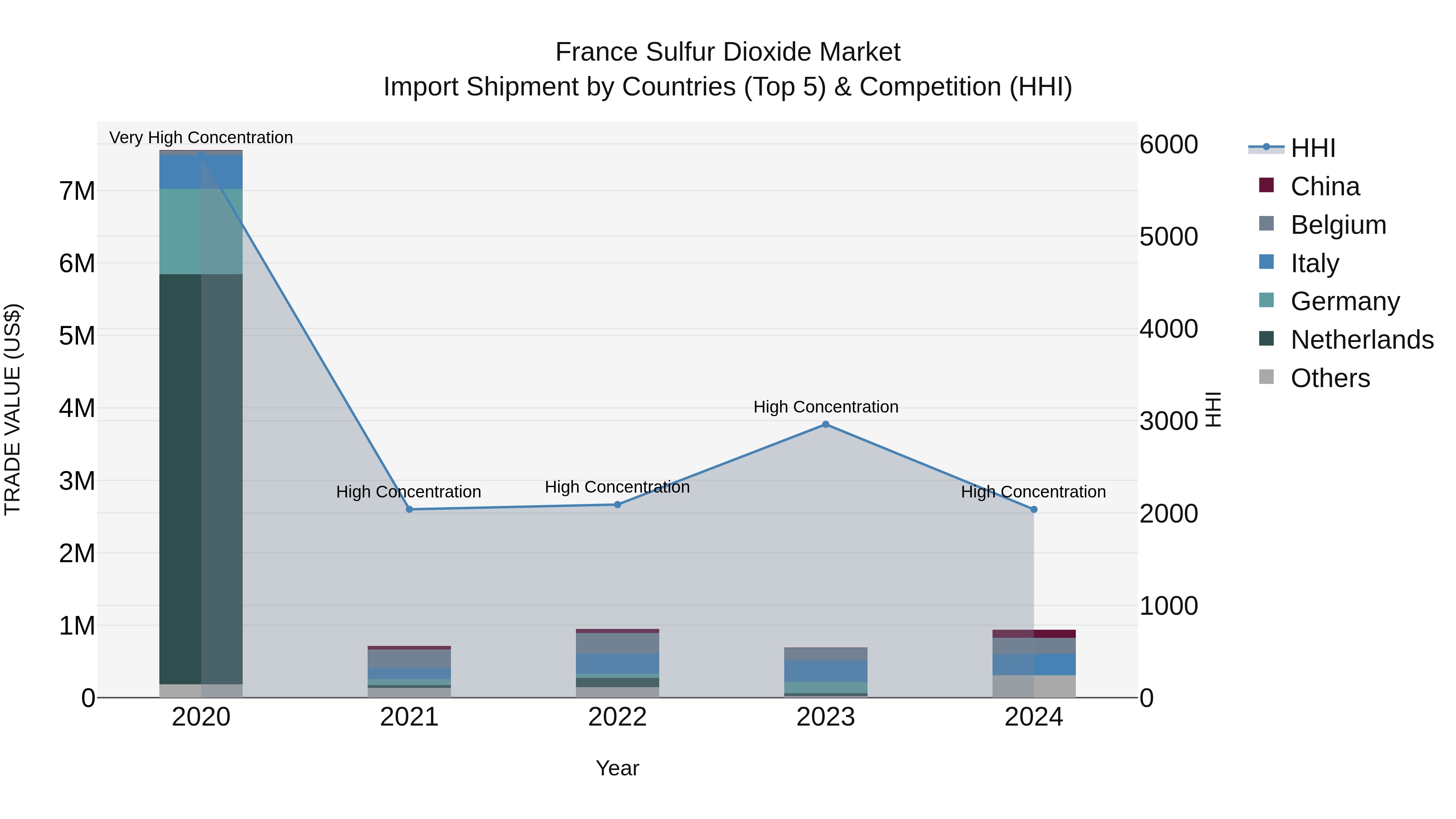 France Sulfur Dioxide Market Top 5 Importing Countries and Market Competition (HHI) Analysis