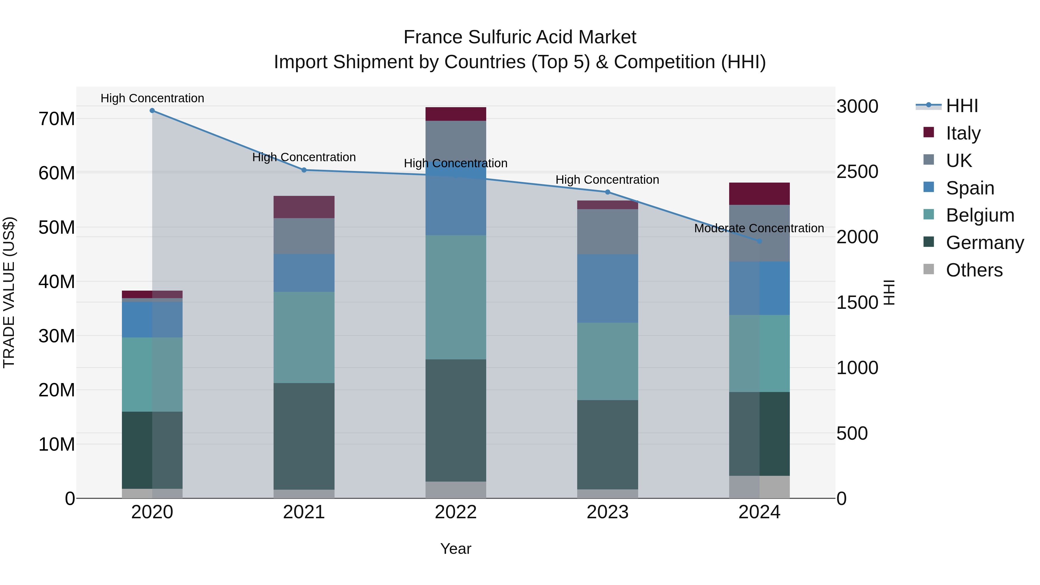 France Sulfuric Acid Market Top 5 Importing Countries and Market Competition (HHI) Analysis