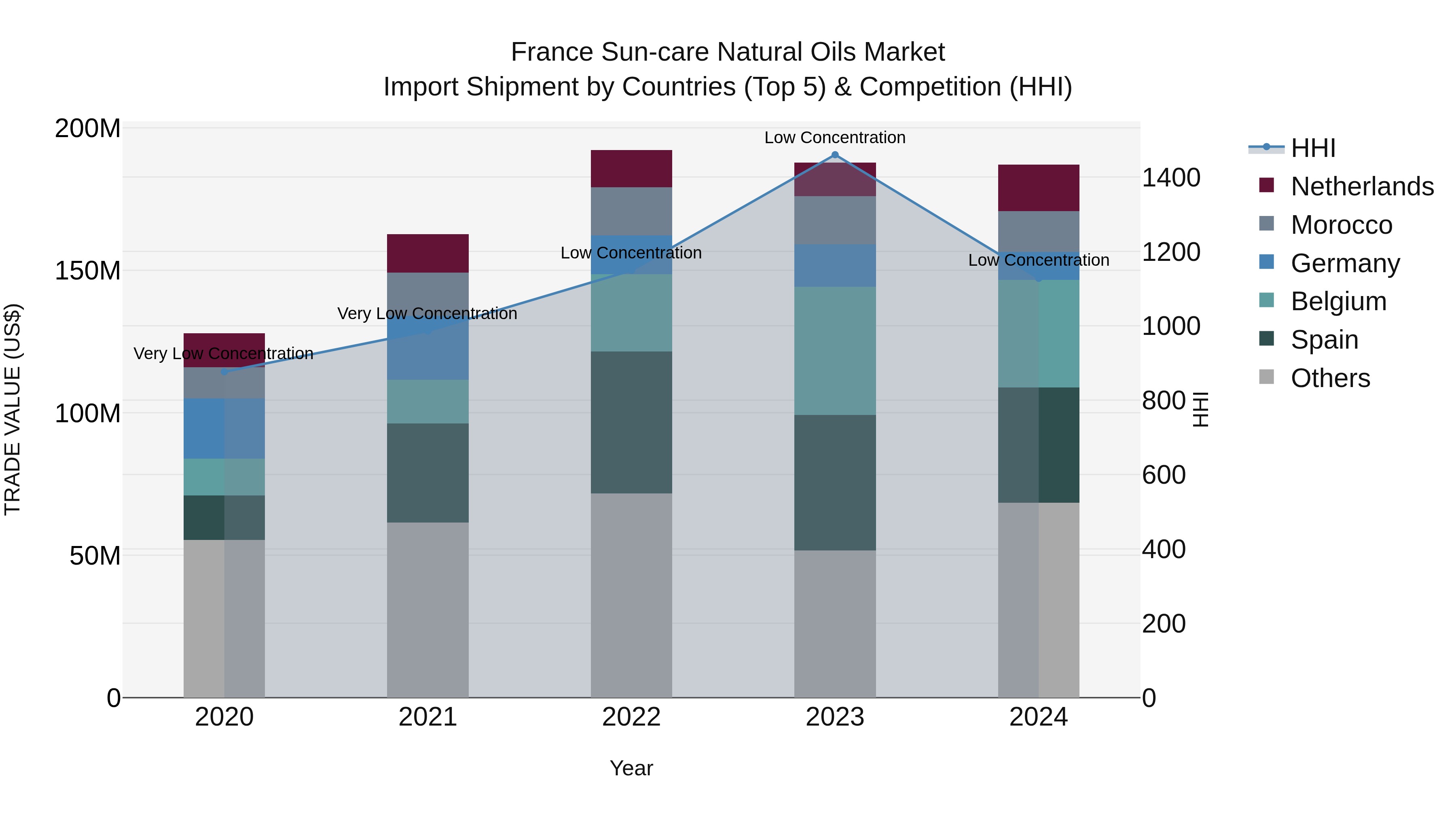 France Sun-care Natural Oils Market Top 5 Importing Countries and Market Competition (HHI) Analysis
