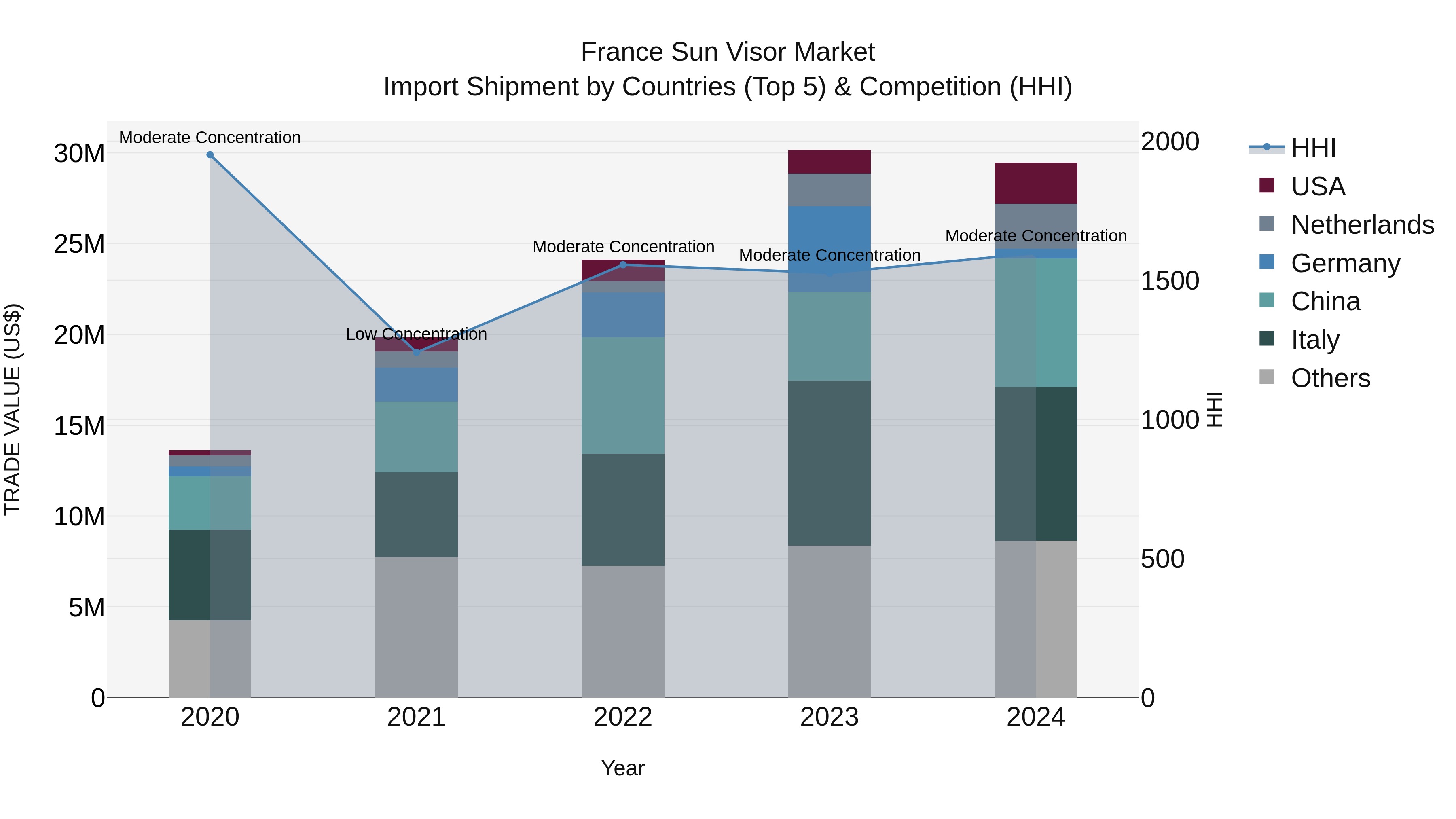 France Sun Visor Market Top 5 Importing Countries and Market Competition (HHI) Analysis