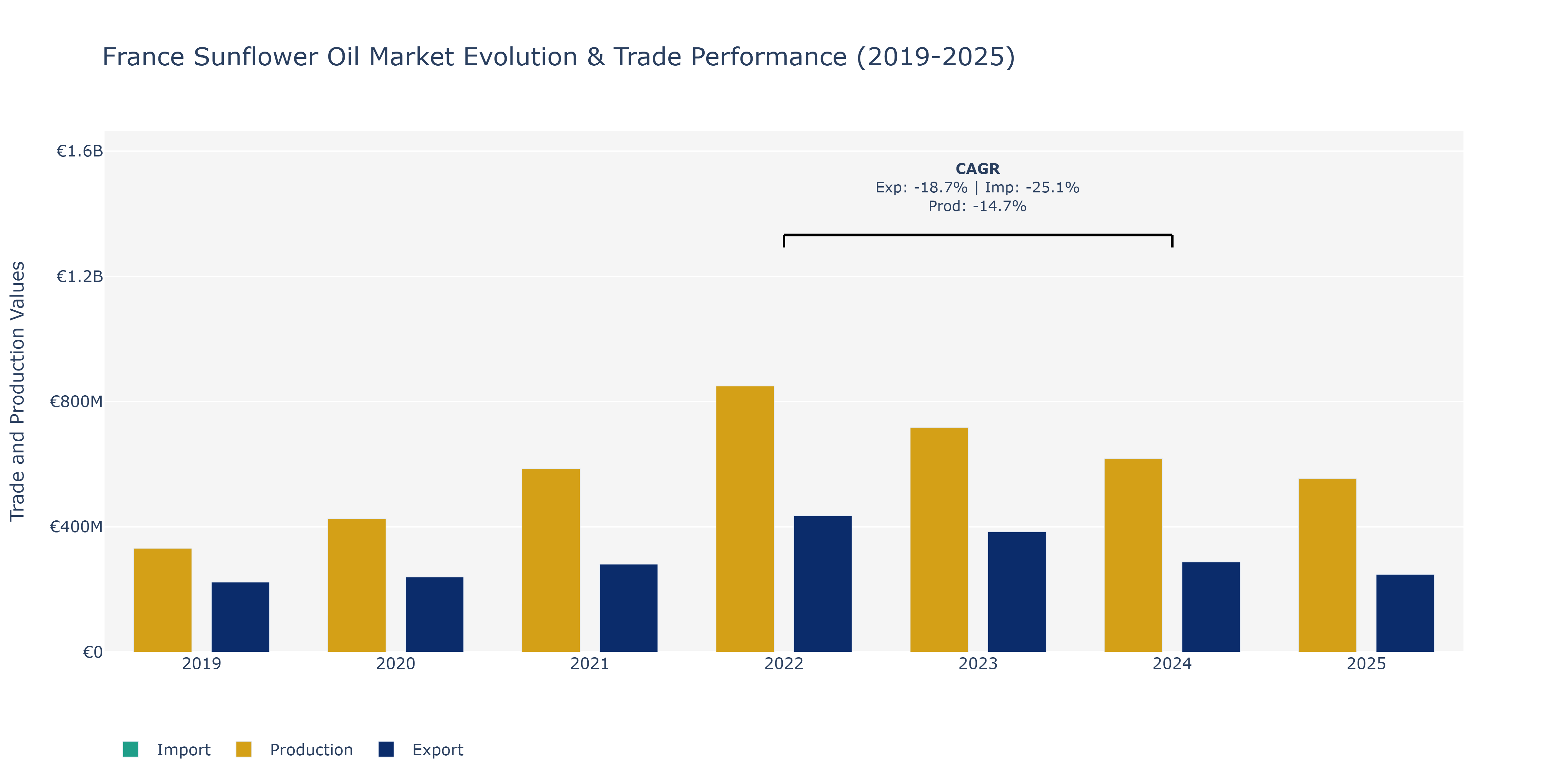 France Sunflower Oil Market: Production & Trade Performance (2019-2025)