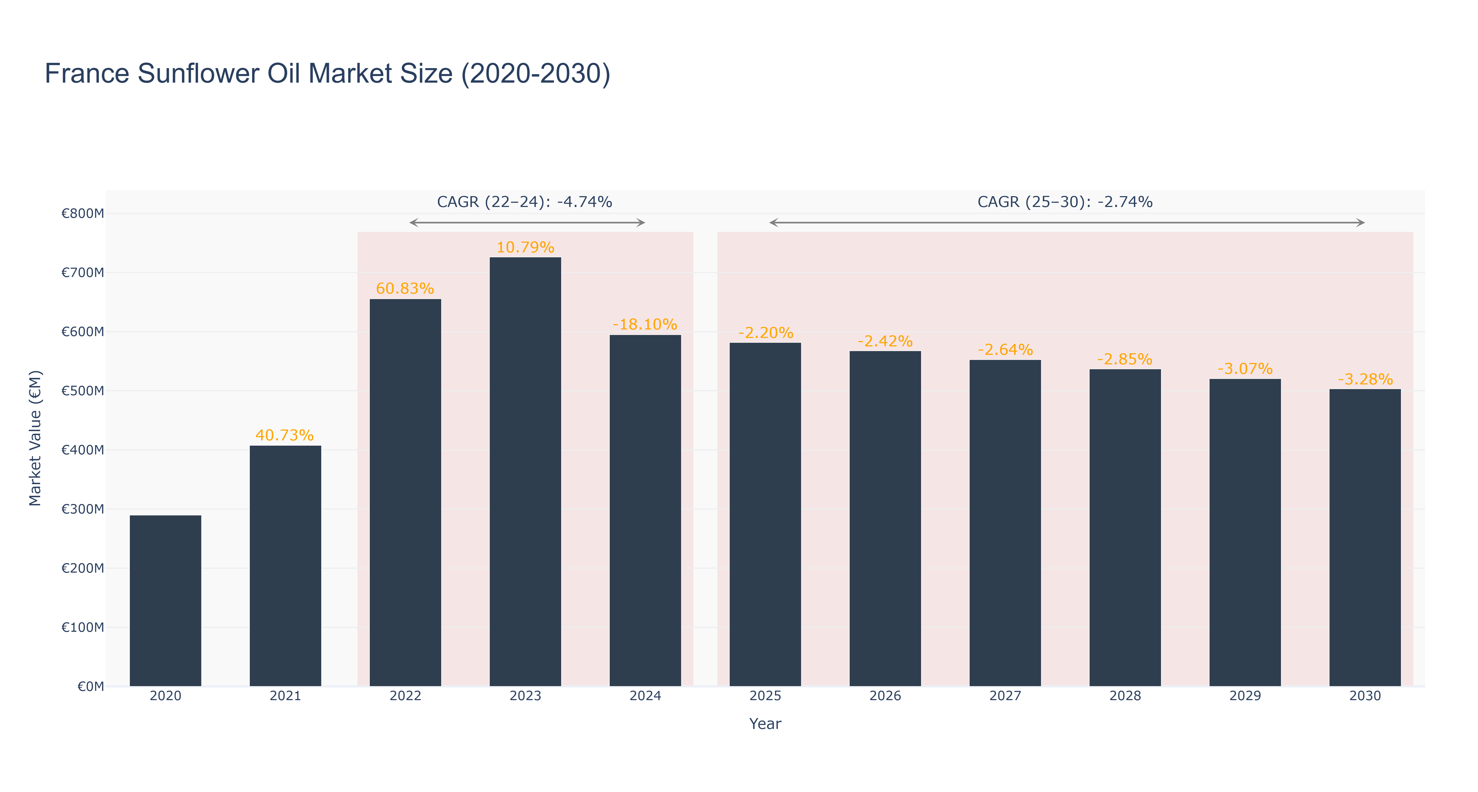 France Sunflower Oil Market Size (2020-2030)