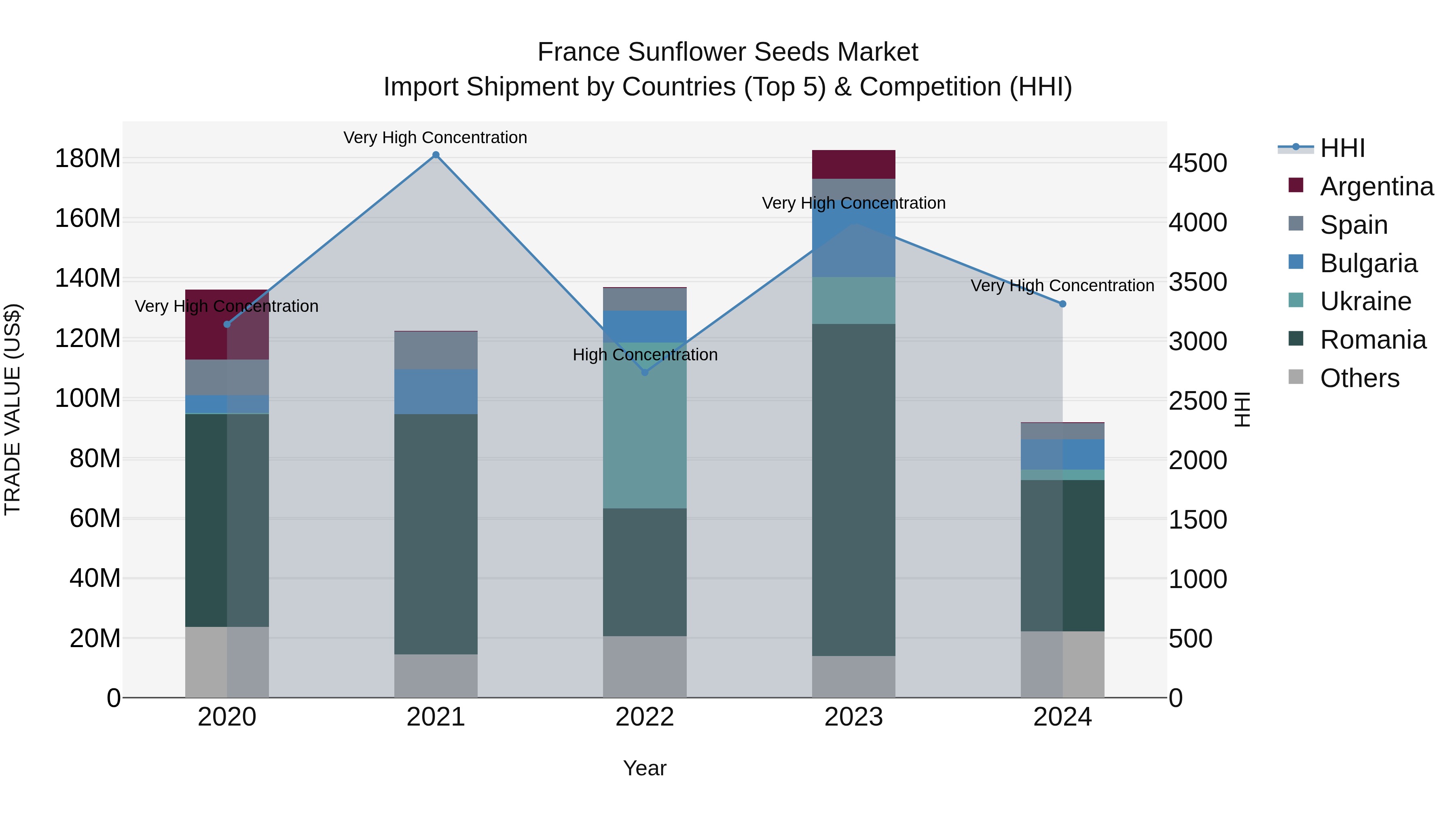 France Sunflower Seeds Market Top 5 Importing Countries and Market Competition (HHI) Analysis