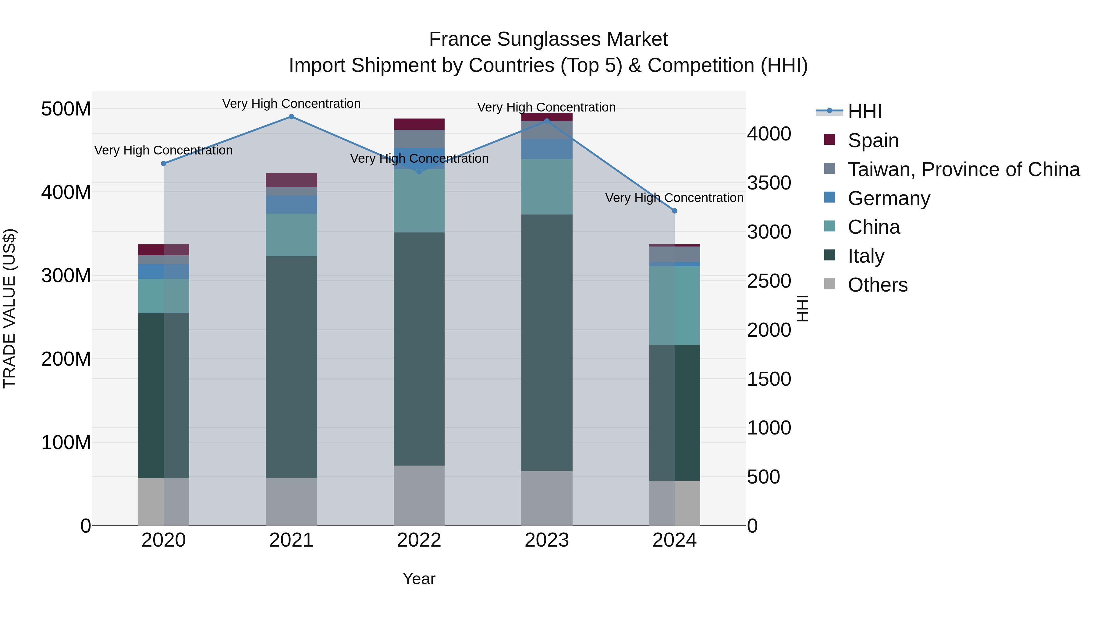 France Sunglasses Market Top 5 Importing Countries and Market Competition (HHI) Analysis