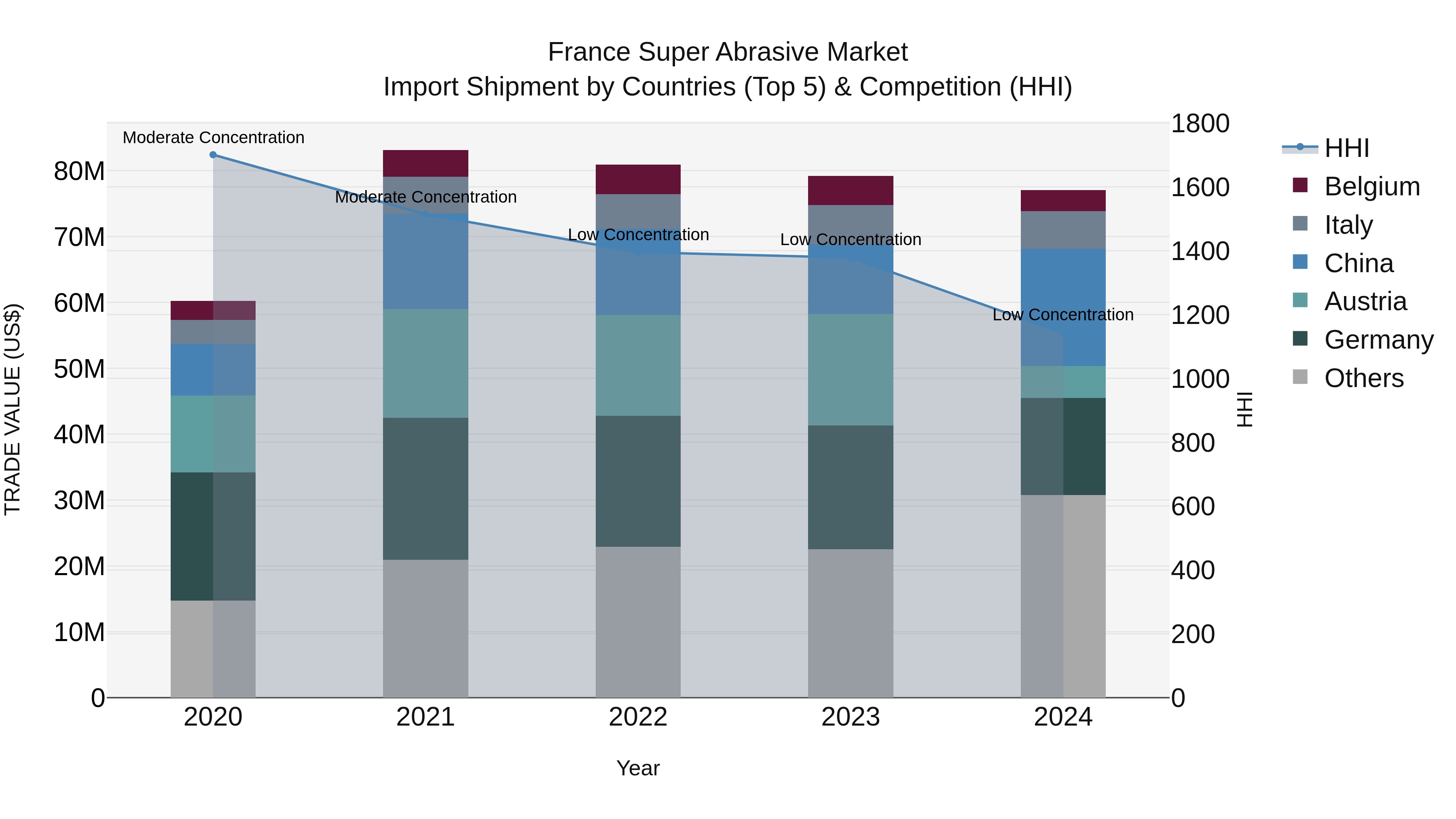 France Super Abrasive Market Top 5 Importing Countries and Market Competition (HHI) Analysis