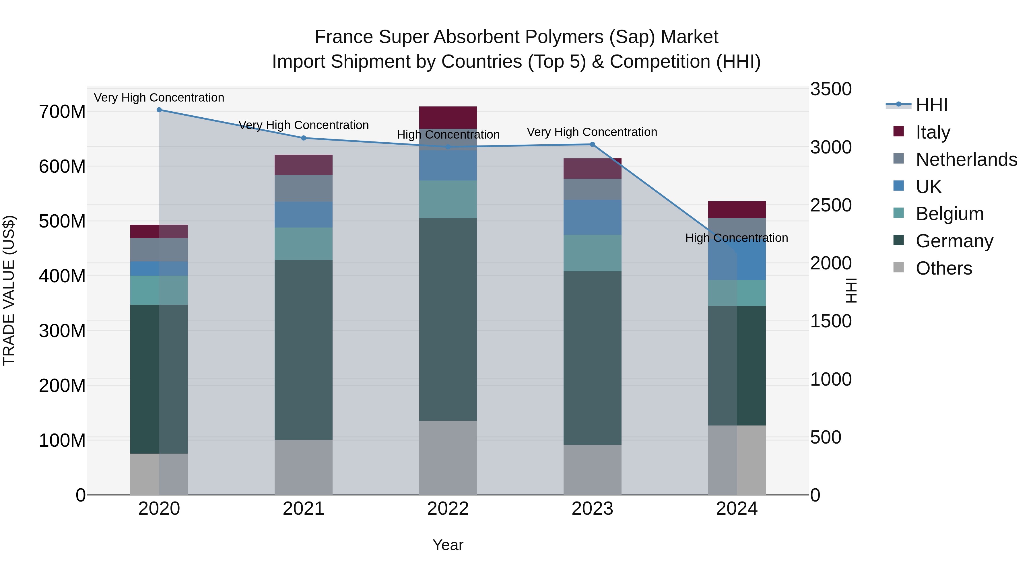 France Super Absorbent Polymers (Sap) Market Top 5 Importing Countries and Market Competition (HHI) Analysis