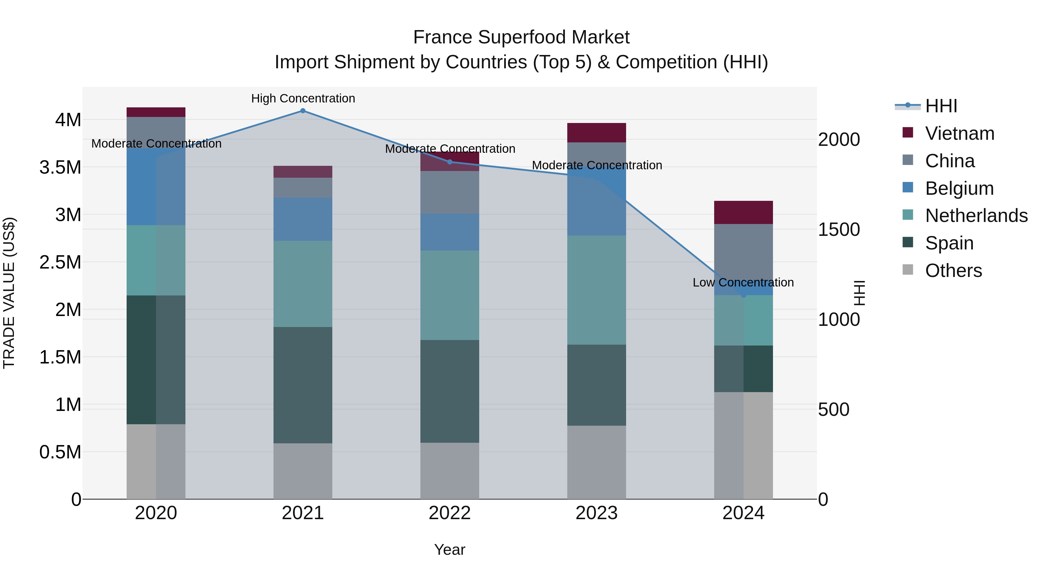 France Superfood Market Top 5 Importing Countries and Market Competition (HHI) Analysis