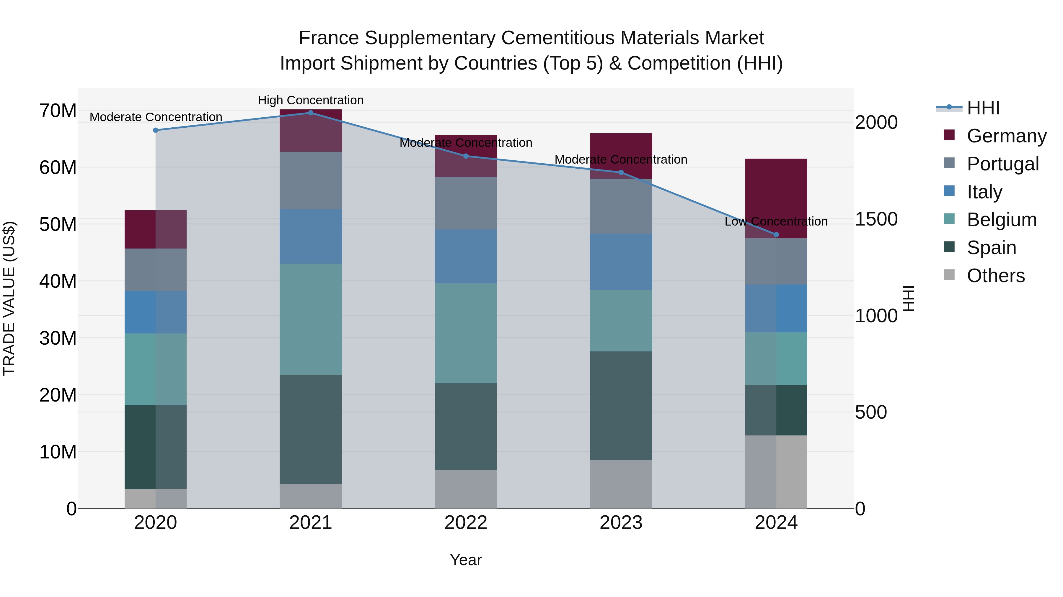 France Supplementary Cementitious Materials Market Top 5 Importing Countries and Market Competition (HHI) Analysis