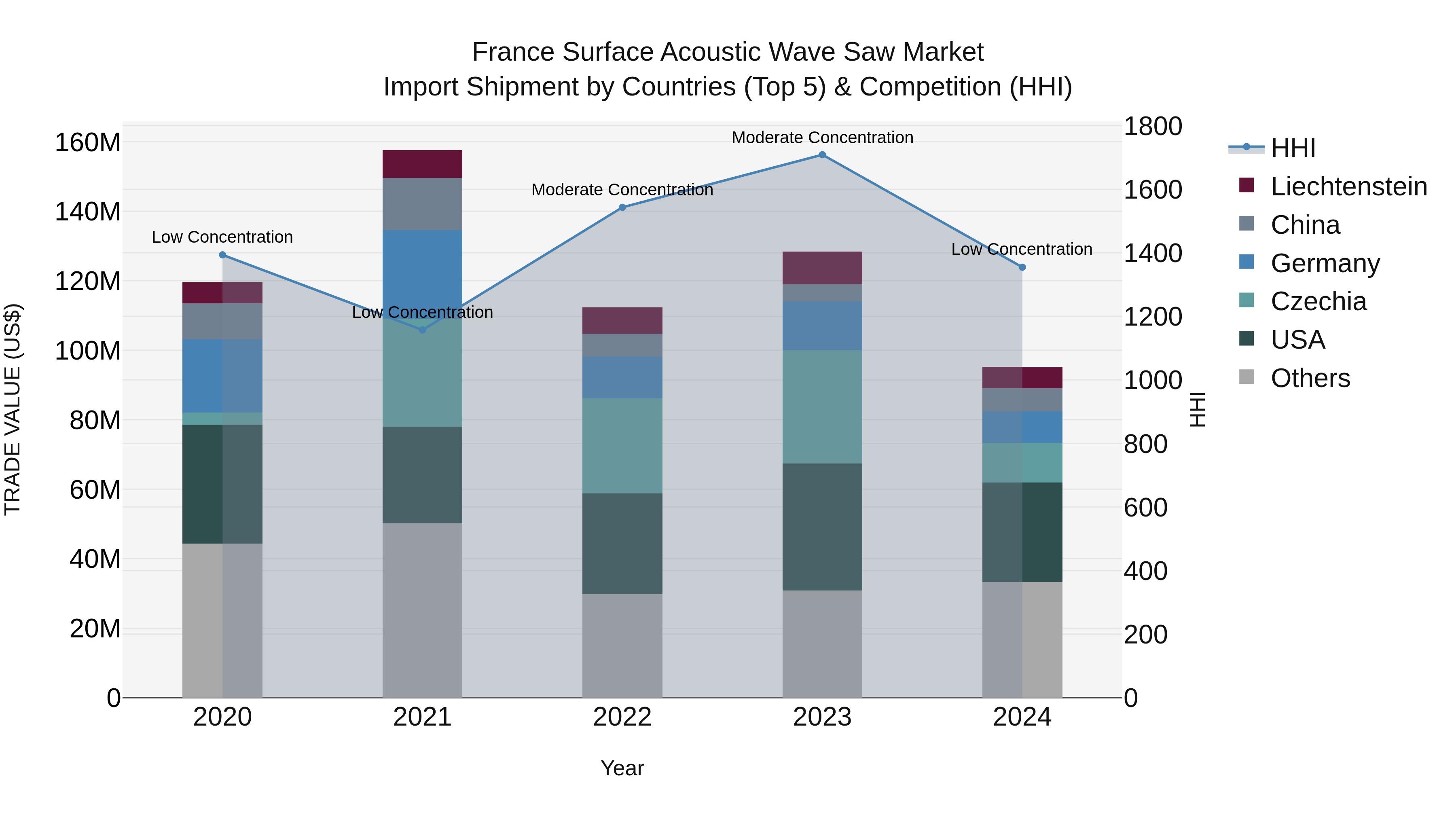 France Surface Acoustic Wave Saw Market Top 5 Importing Countries and Market Competition (HHI) Analysis