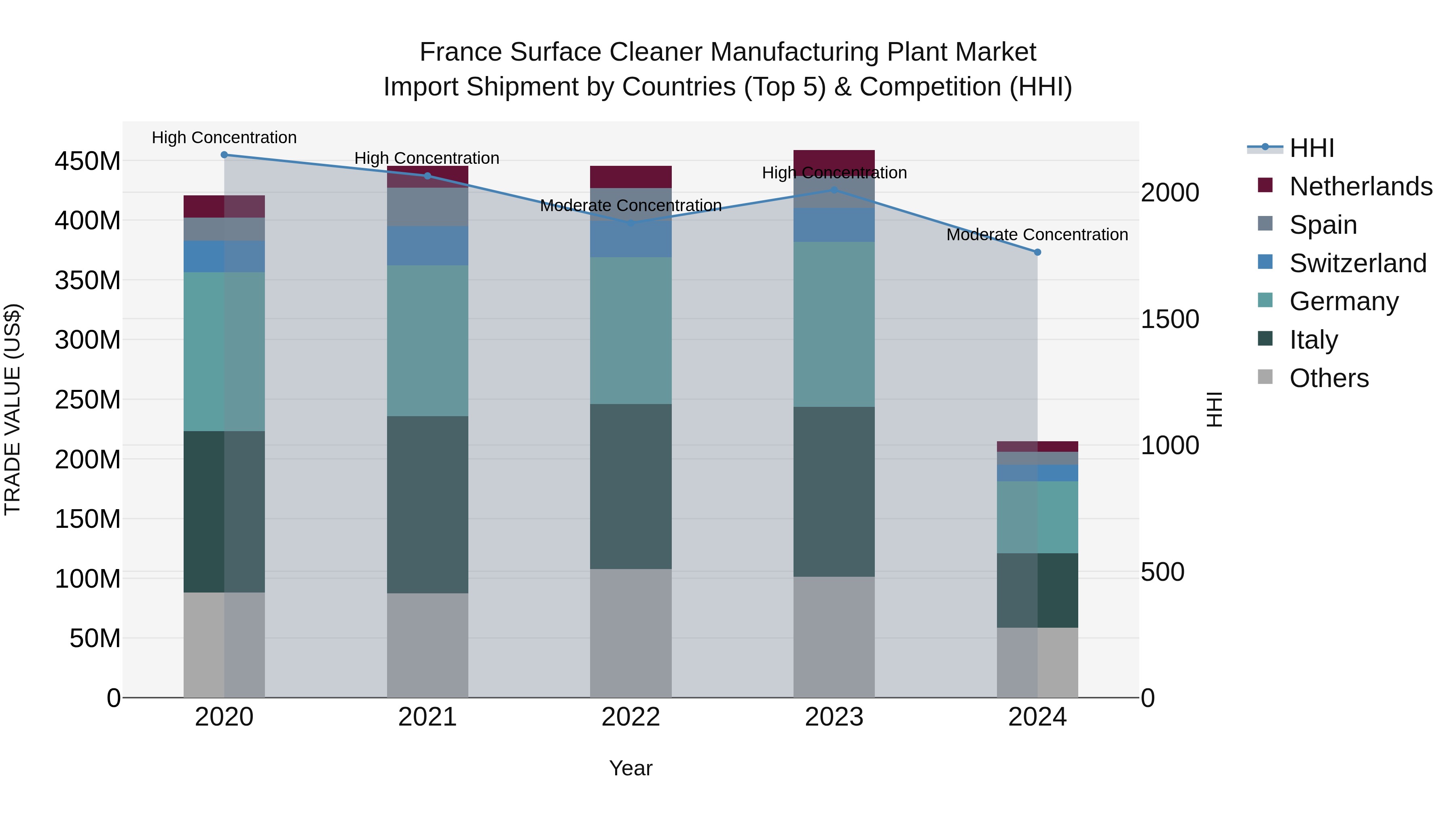 France Surface Cleaner Manufacturing Plant Market Top 5 Importing Countries and Market Competition (HHI) Analysis