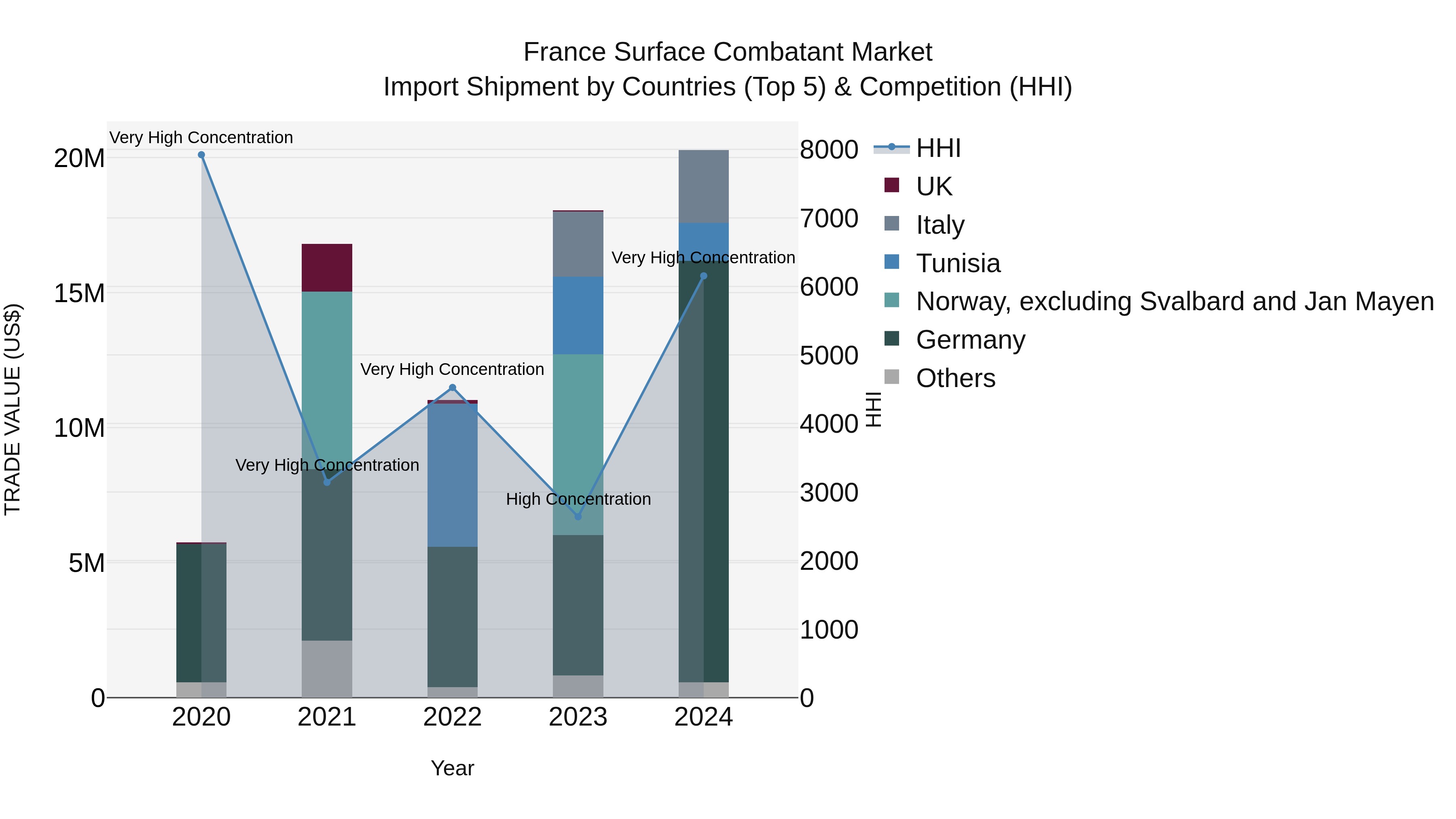 France Surface Combatant Market Top 5 Importing Countries and Market Competition (HHI) Analysis