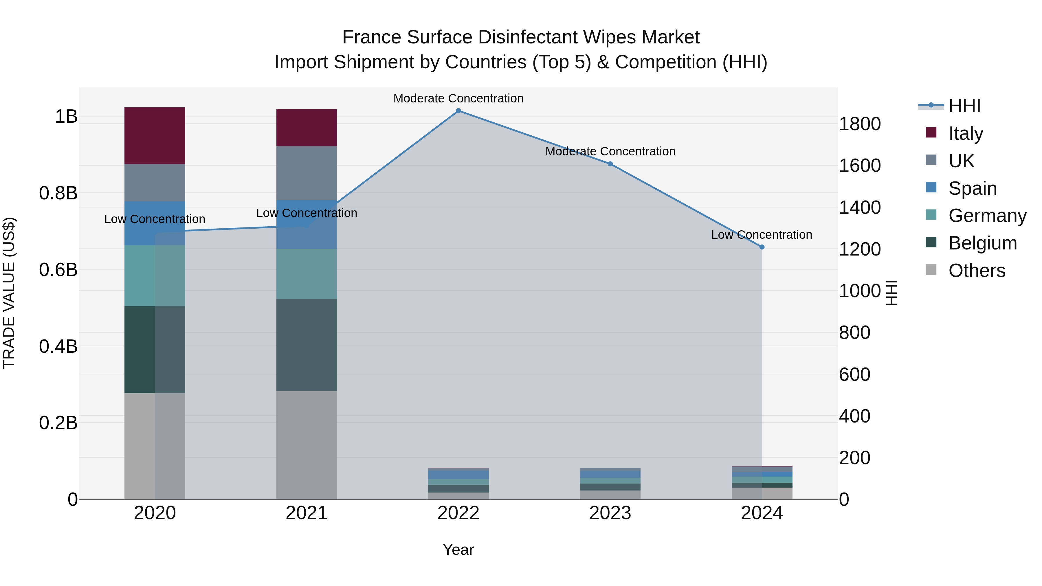 France Surface Disinfectant Wipes Market Top 5 Importing Countries and Market Competition (HHI) Analysis