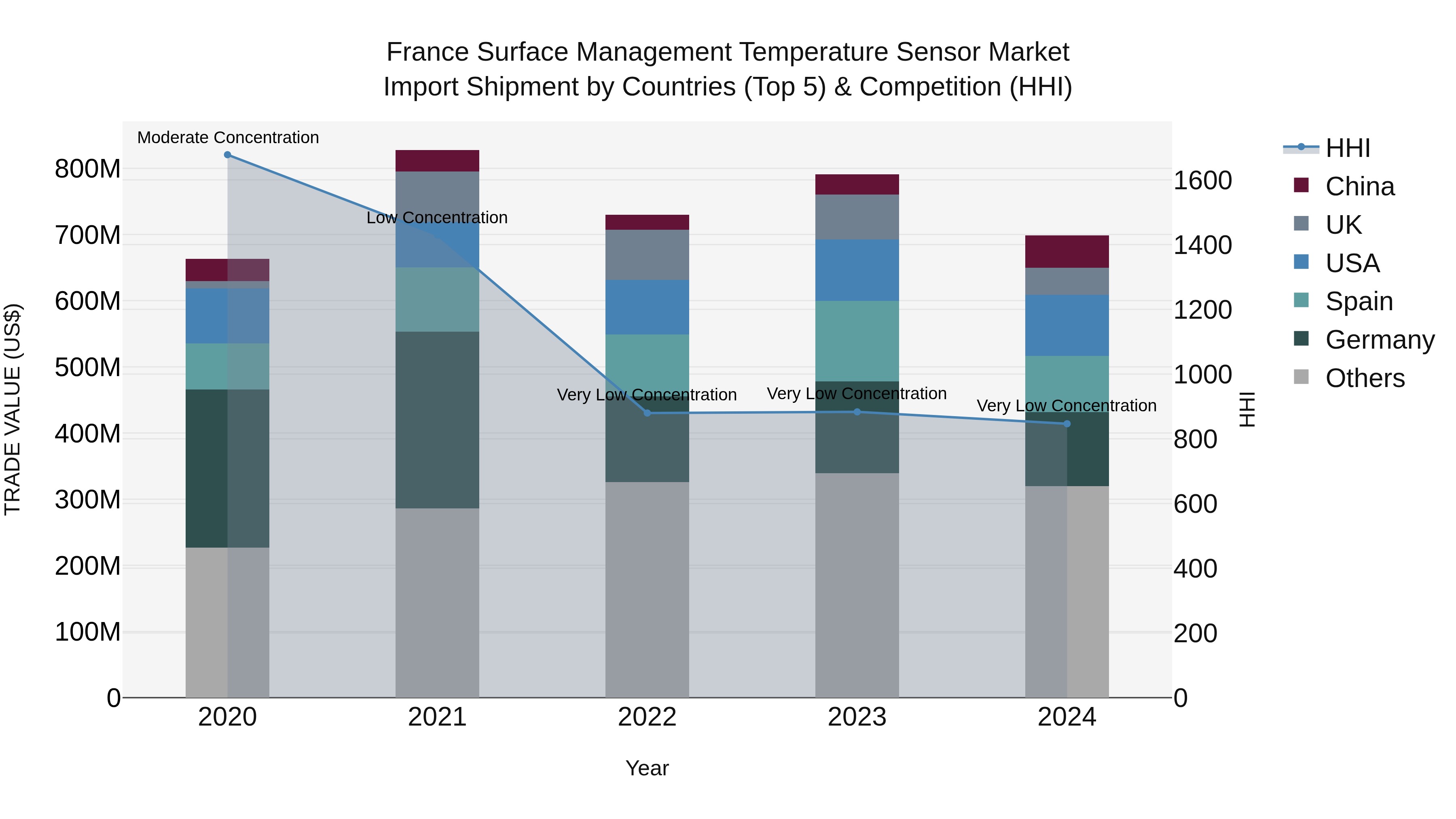 France Surface Management Temperature Sensor Market Top 5 Importing Countries and Market Competition (HHI) Analysis