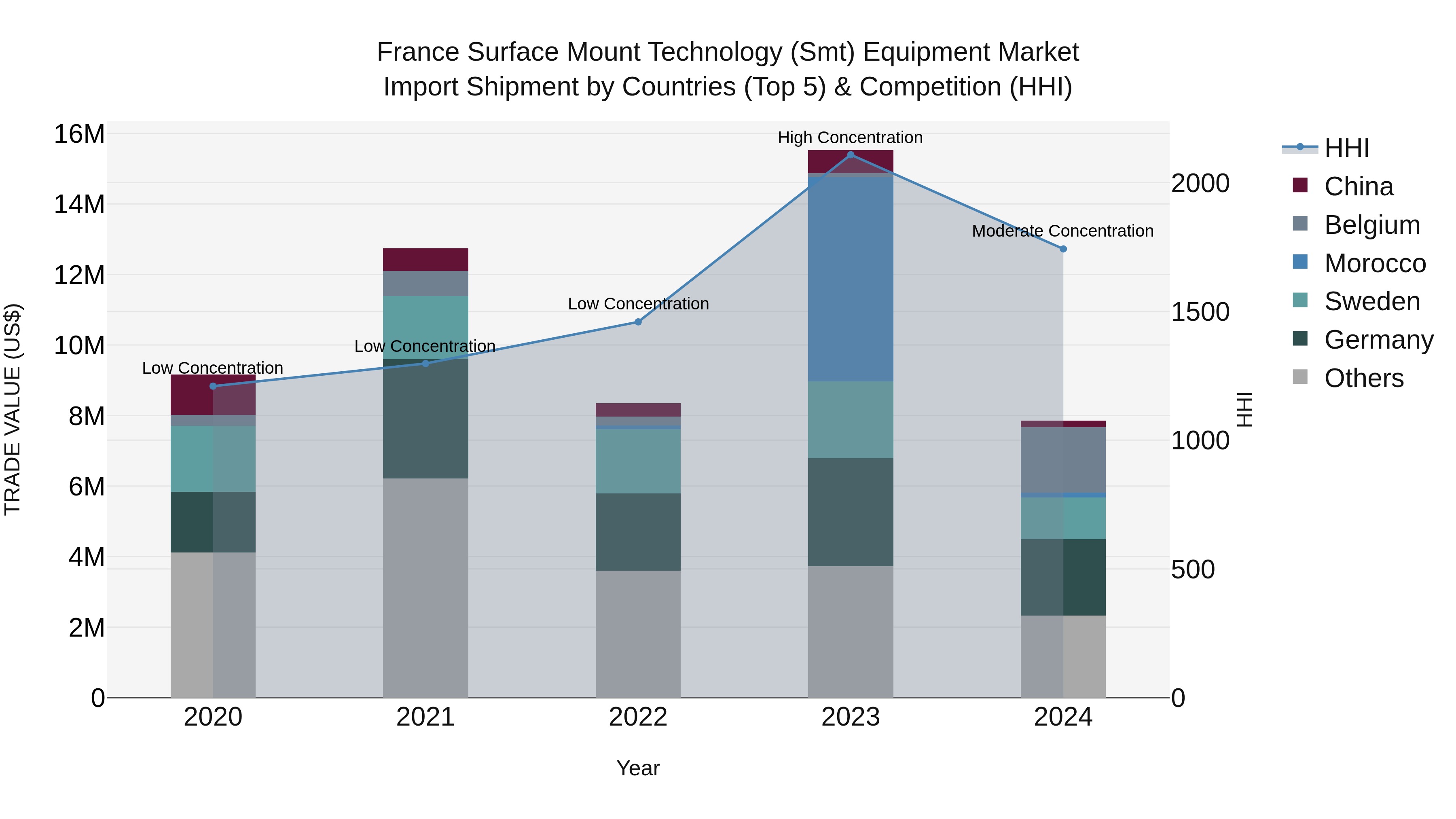 France Surface Mount Technology (Smt) Equipment Market Top 5 Importing Countries and Market Competition (HHI) Analysis