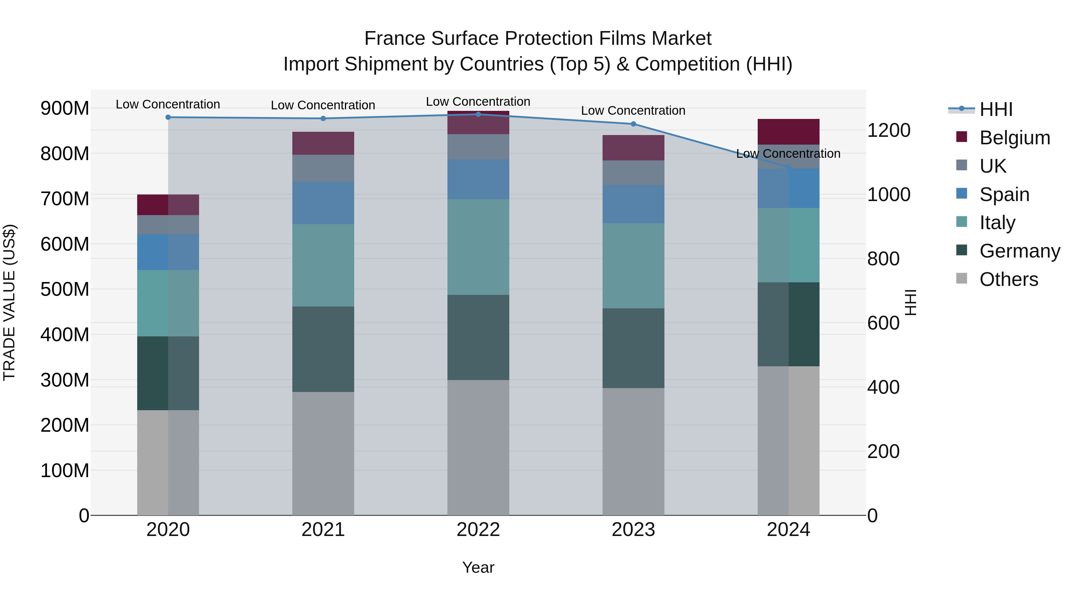 France Surface Protection Films Market Top 5 Importing Countries and Market Competition (HHI) Analysis