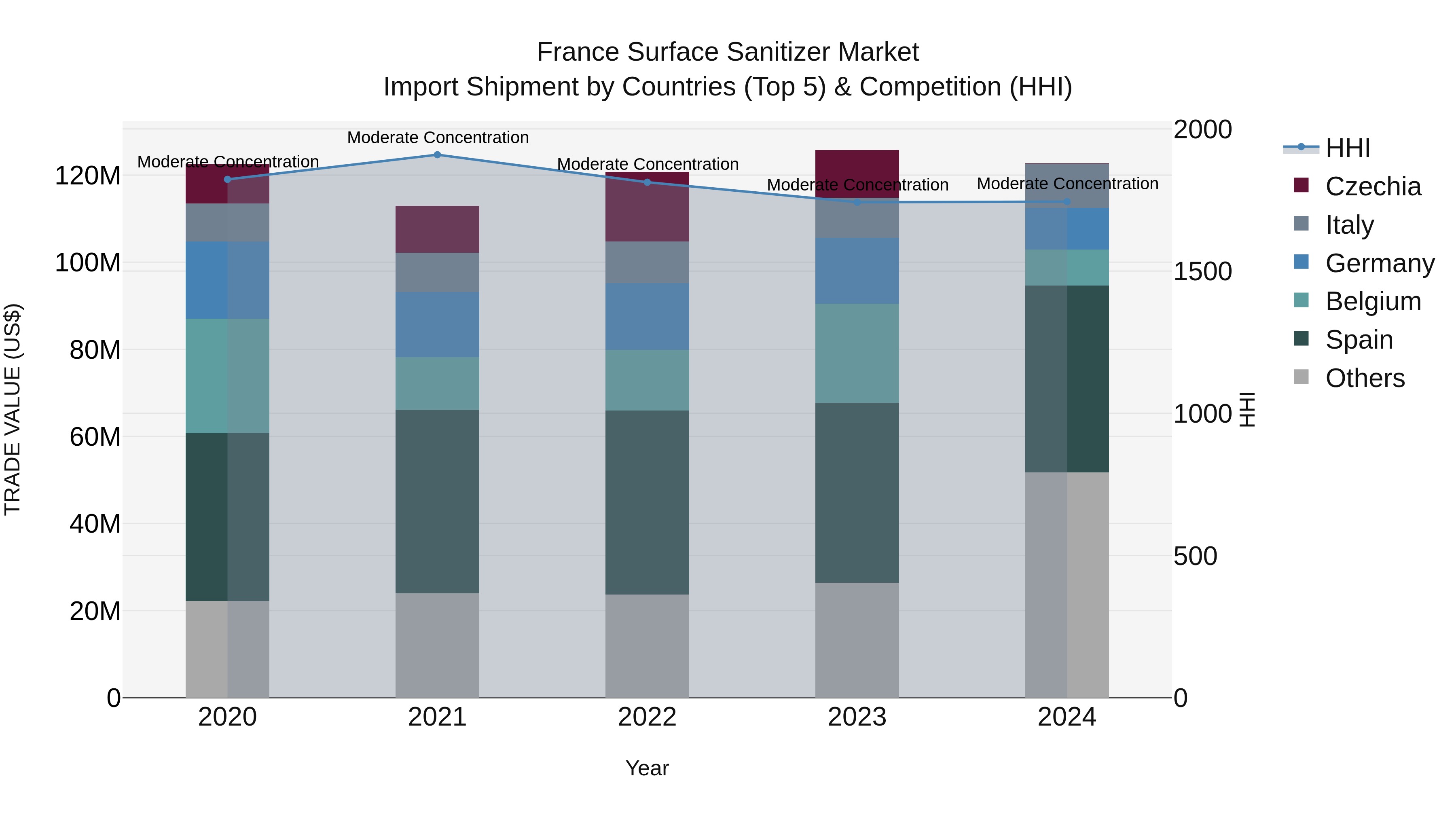 France Surface Sanitizer Market Top 5 Importing Countries and Market Competition (HHI) Analysis