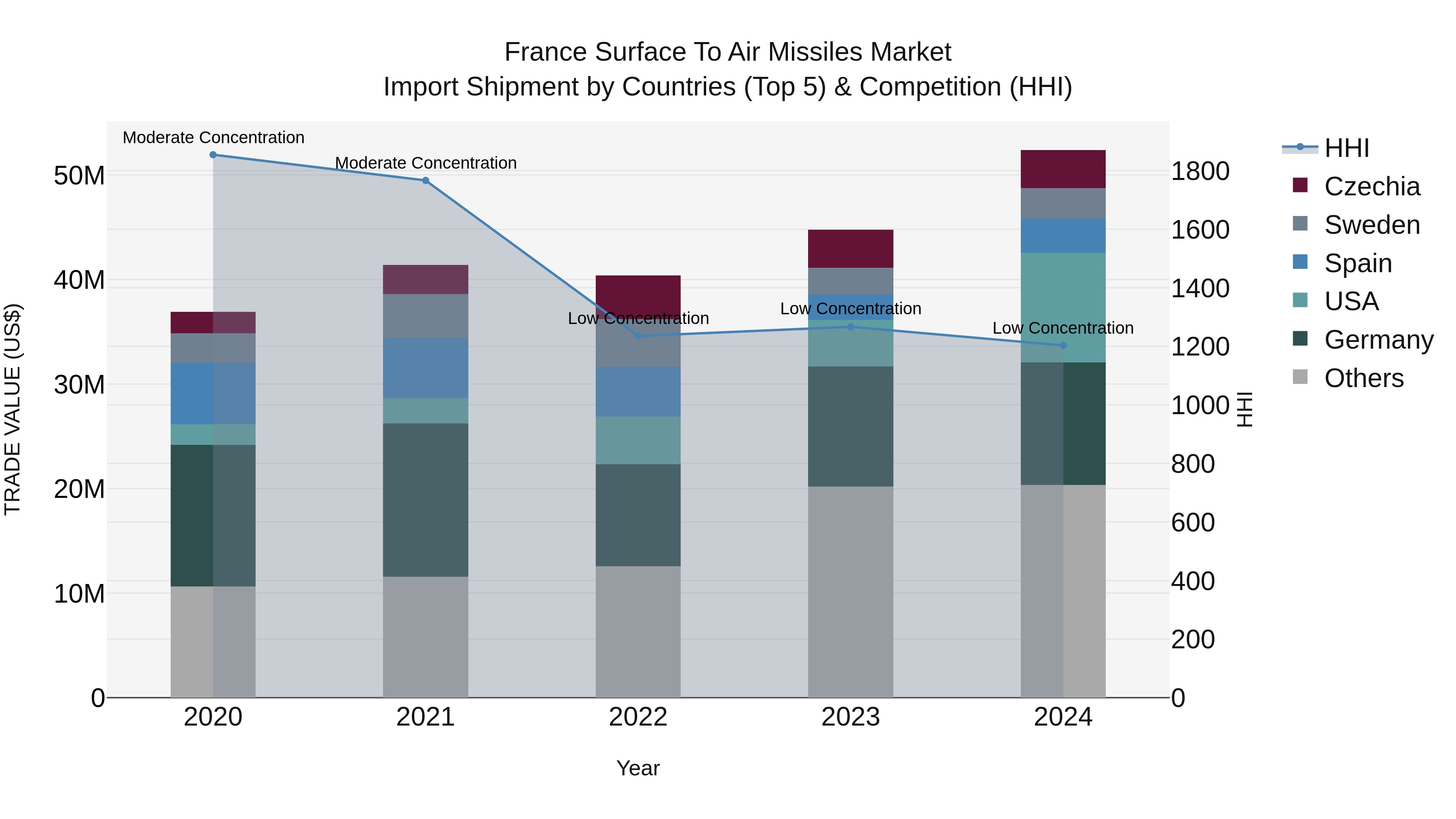 France Surface to Air Missiles Market Top 5 Importing Countries and Market Competition (HHI) Analysis
